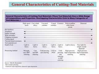 General Characteristics of Cutting-Tool Materials
 