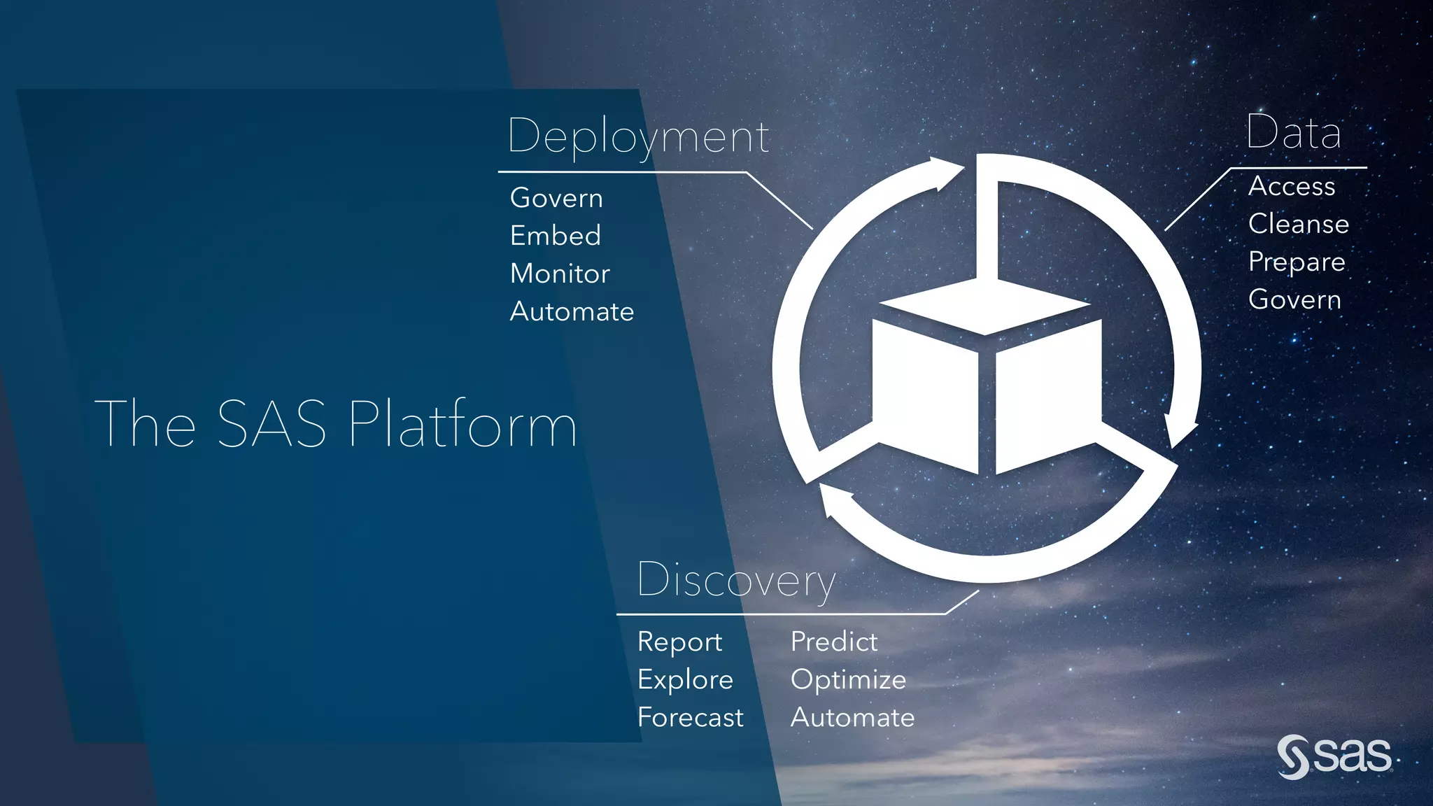 Copyright © 2014, SAS Institute Inc. All rights reserved.
Data
Access
Cleanse
Prepare
Govern
Deployment
Govern
Embed
Monitor
Automate
Discovery
Report
Explore
Forecast
Predict
Optimize
Automate
The SAS Platform
 