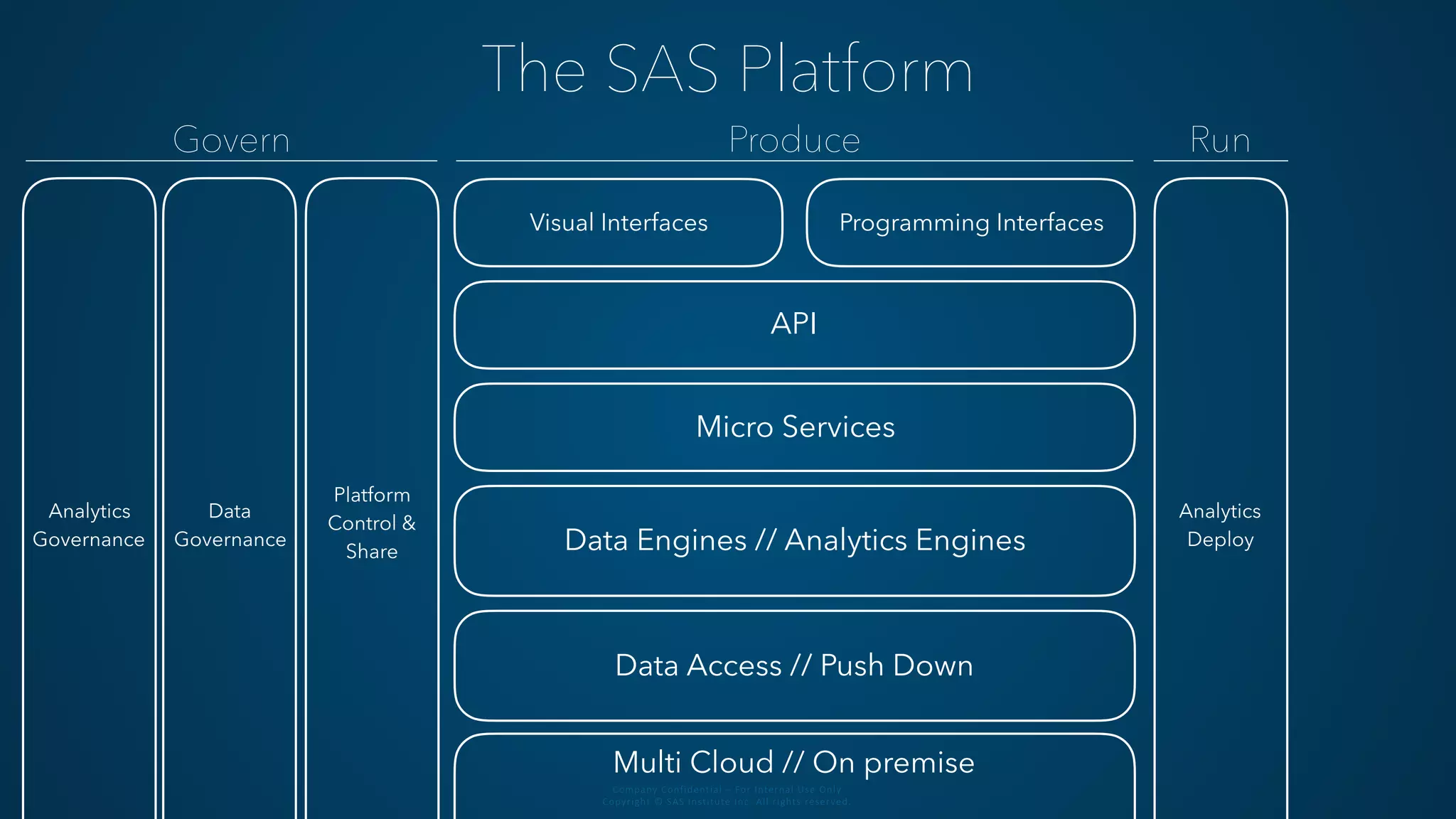 Company Confidential – For Internal Use Only 
Copyright © SAS Institute Inc. All rights reserved.
Multi Cloud // On premise
Data Access // Push Down
Data Engines // Analytics Engines
API
Micro Services
Visual Interfaces Programming Interfaces
Platform
Control &
Share
Data
Governance
Analytics
Governance
Analytics
Deploy
Govern Produce Run
The SAS Platform
 