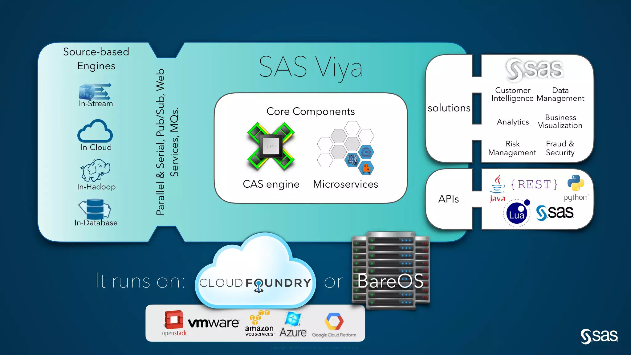 Copyright © SAS Institute Inc. All rights reserved.
MicroservicesCAS engine
Core Components
SAS Viya
Parallel&Serial,Pub/Sub,Web
Services,MQs.
Source-based
Engines
APIs
In-Stream
In-Cloud
In-Hadoop
In-Database
CPU
solutions
Customer
Intelligence
Analytics
Business
Visualization
Fraud &
Security
Risk
Management
Data
Management
It runs on: or BareOS
 