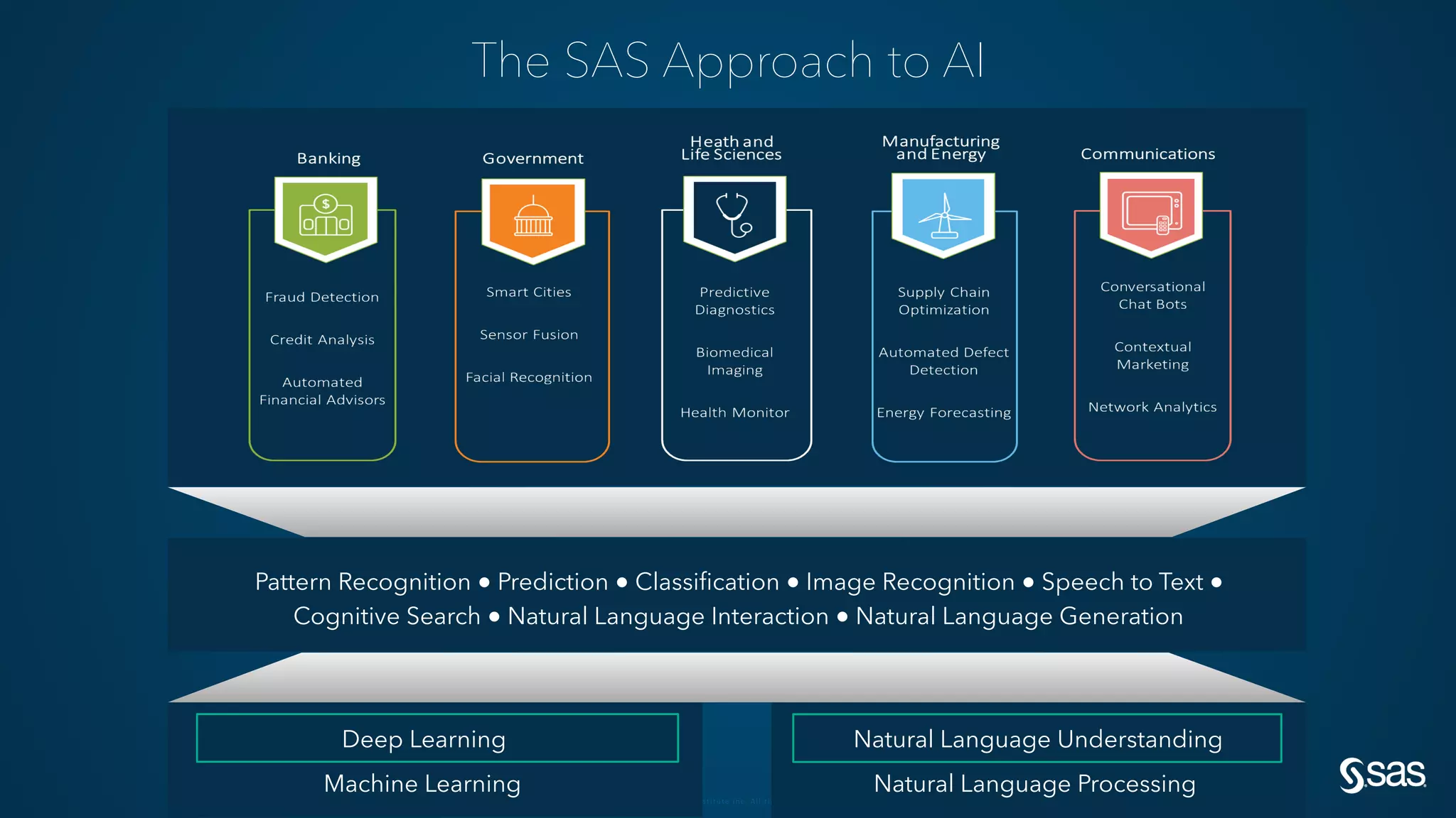 Copyright © SAS Institute Inc. All rights reserved.
The SAS Approach to AI
Machine Learning Natural Language Processing
Deep Learning Natural Language Understanding
Pattern Recognition ● Prediction ● Classification ● Image Recognition ● Speech to Text ●
Cognitive Search ● Natural Language Interaction ● Natural Language Generation
 
