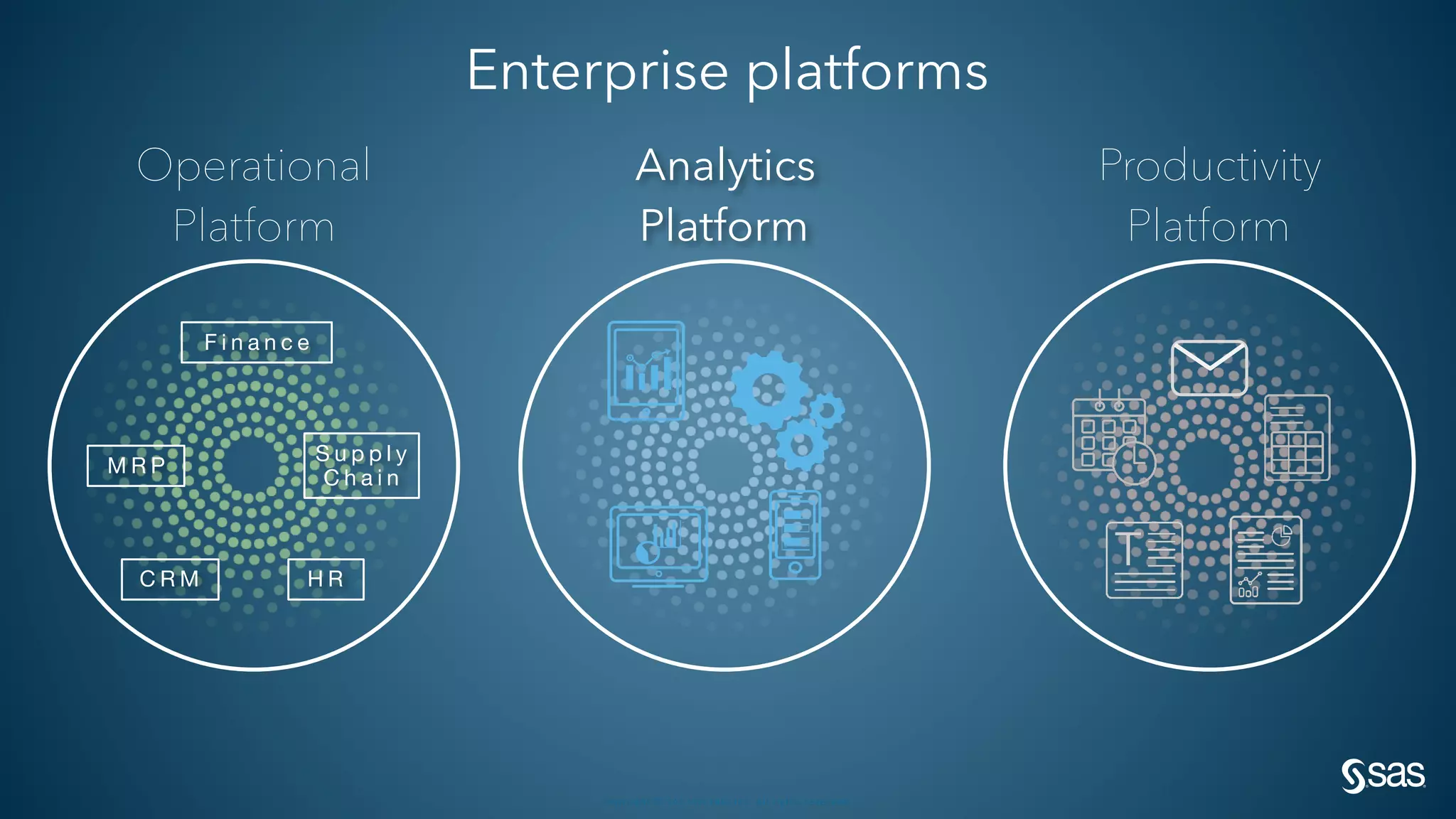 Copyright © SAS Institute Inc. All rights reserved.
Enterprise platforms
Operational
Platform
S u p p l y  
C h a i n
F i n a n c e
M R P
C R M H R
Productivity
Platform
Analytics
Platform
 