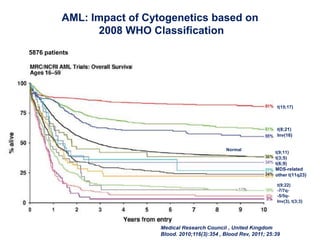 AML: Impact of Cytogenetics based on
2008 WHO Classification
Medical Research Council , United Kingdom
Blood. 2010;116(3):354 , Blood Rev, 2011; 25:39
t(9;22)
-7/7q-
-5/5q-
Inv(3), t(3;3)
t(9;11)
t(3;5)
t(6;9)
MDS-related
other t(11q23)
t(15;17)
t(8;21)
Inv(16)
5876 patients
Normal
 