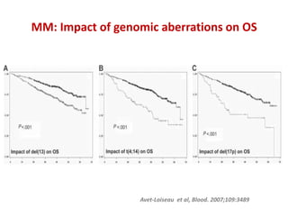 MM: Impact of genomic aberrations on OS
Avet-Loiseau et al, Blood. 2007;109:3489
 