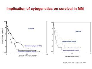 Implication of cytogenetics on survival in MM
overall survival (month)
2001000
CumulativeSurvival
1.0
.8
.6
.4
.2
0.0
Hyperdipolidy (n=19)
Non-hyperdiploid (n=25)
p=0.025
overall survival (month)
2001000
CumulativeSurvival
1.0
.8
.6
.4
.2
0.0
Normal karyotype (n=106)
Abnormal karyotype (n=44)
P=0.029
NTUH, Ann Oncol 16:1530, 2005
 