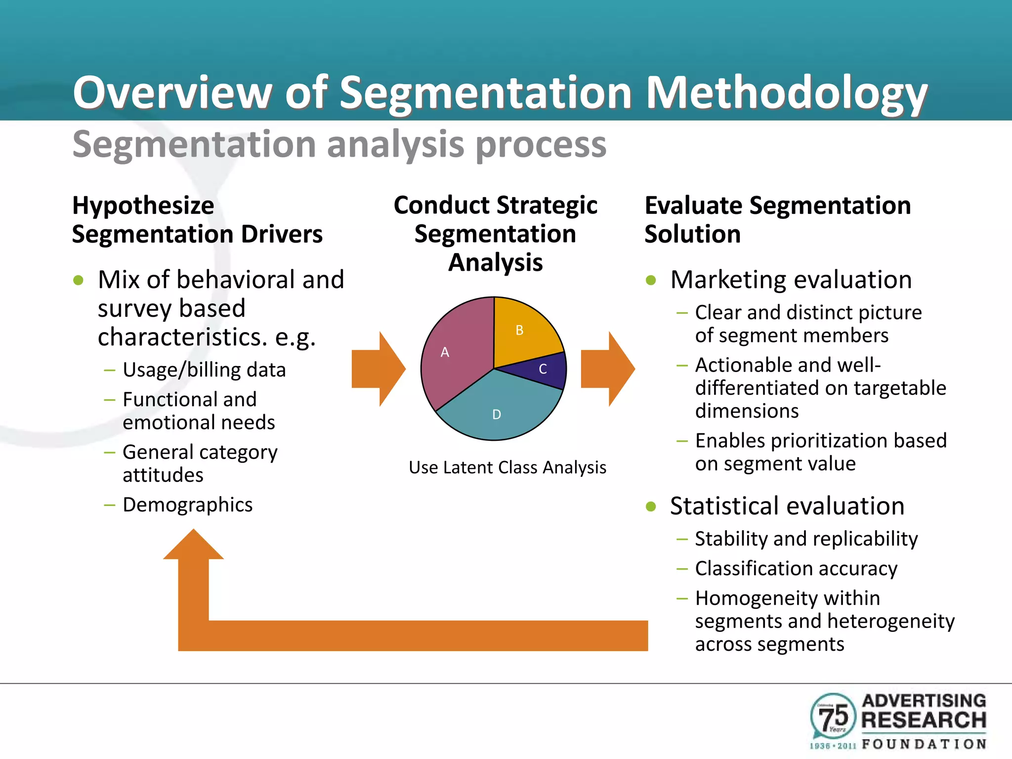 Overview of Segmentation Methodology
Segmentation analysis process
Hypothesize                Conduct Strategic            Evaluate Segmentation
Segmentation Drivers        Segmentation                Solution
                               Analysis
• Mix of behavioral and                                 • Marketing evaluation
  survey based                                            – Clear and distinct picture
  characteristics. e.g.         A
                                           B                of segment members
  – Usage/billing data                         C          – Actionable and well-
                                                            differentiated on targetable
  – Functional and
                                       D                    dimensions
    emotional needs
                                                          – Enables prioritization based
  – General category
                           Use Latent Class Analysis       on segment value
    attitudes
  – Demographics                                        • Statistical evaluation
                                                          – Stability and replicability
                                                          – Classification accuracy
                                                          – Homogeneity within
                                                            segments and heterogeneity
                                                            across segments
 