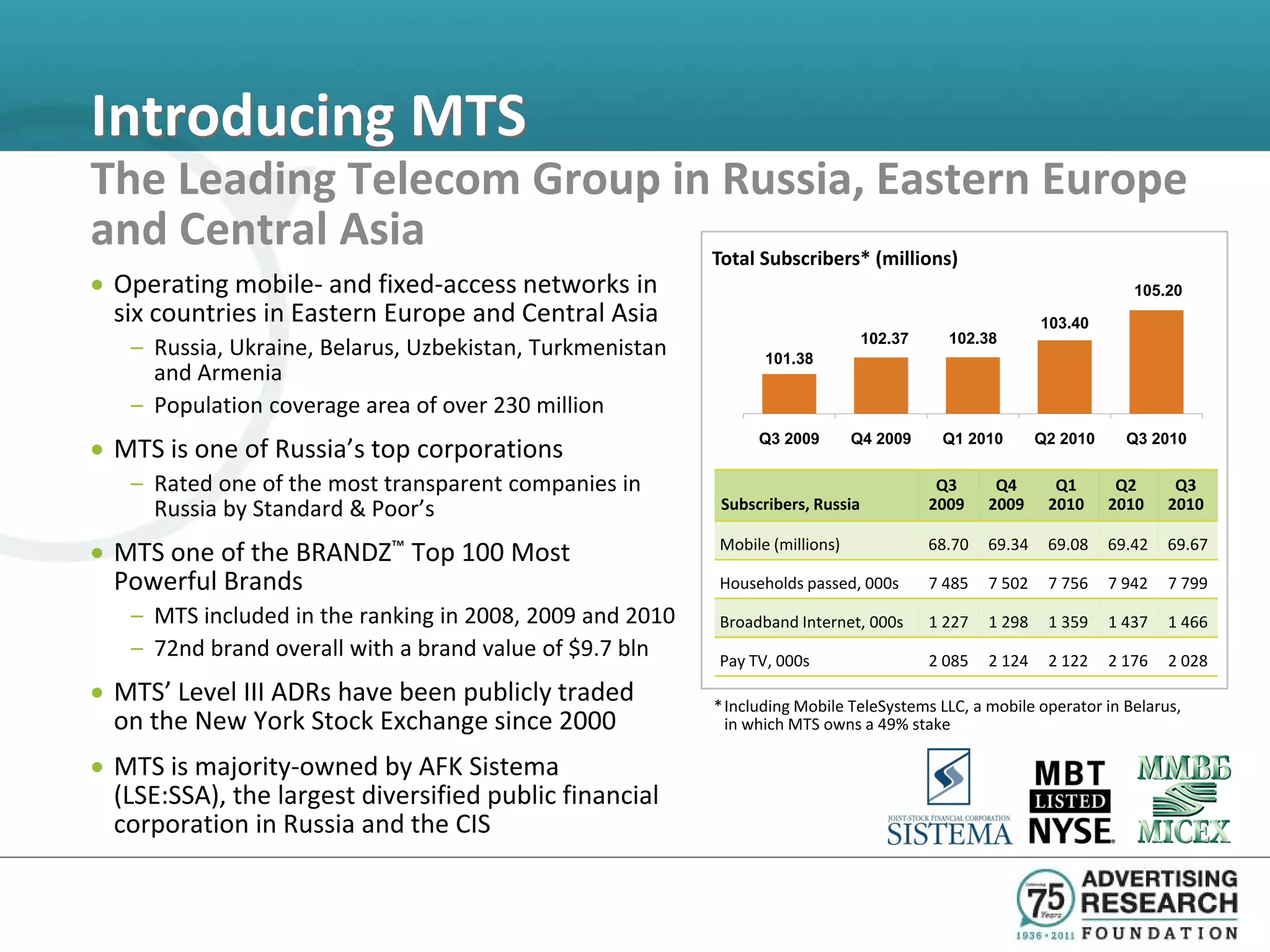 Introducing MTS
The Leading Telecom Group in Russia, Eastern Europe
and Central Asia            Total Subscribers* (millions)
• Operating mobile- and fixed-access networks in                                                                       105.20
  six countries in Eastern Europe and Central Asia                                                        103.40
   – Russia, Ukraine, Belarus, Uzbekistan, Turkmenistan          101.38
                                                                                 102.37     102.38

     and Armenia
   – Population coverage area of over 230 million
• MTS is one of Russia’s top corporations                       Q3 2009       Q4 2009      Q1 2010        Q2 2010     Q3 2010

   – Rated one of the most transparent companies in                                        Q3      Q4       Q1       Q2      Q3
     Russia by Standard & Poor’s                           Subscribers, Russia            2009    2009     2010     2010    2010

• MTS one of the BRANDZ™ Top 100 Most                     Mobile (millions)               68.70   69.34    69.08    69.42   69.67

  Powerful Brands                                         Households passed, 000s         7 485   7 502    7 756    7 942   7 799
   – MTS included in the ranking in 2008, 2009 and 2010   Broadband Internet, 000s        1 227   1 298    1 359    1 437   1 466
   – 72nd brand overall with a brand value of $9.7 bln    Pay TV, 000s                    2 085   2 124    2 122    2 176   2 028
• MTS’ Level III ADRs have been publicly traded           * Including Mobile TeleSystems LLC, a mobile operator in Belarus,
  on the New York Stock Exchange since 2000                 in which MTS owns a 49% stake

• MTS is majority-owned by AFK Sistema
  (LSE:SSA), the largest diversified public financial
  corporation in Russia and the CIS
 
