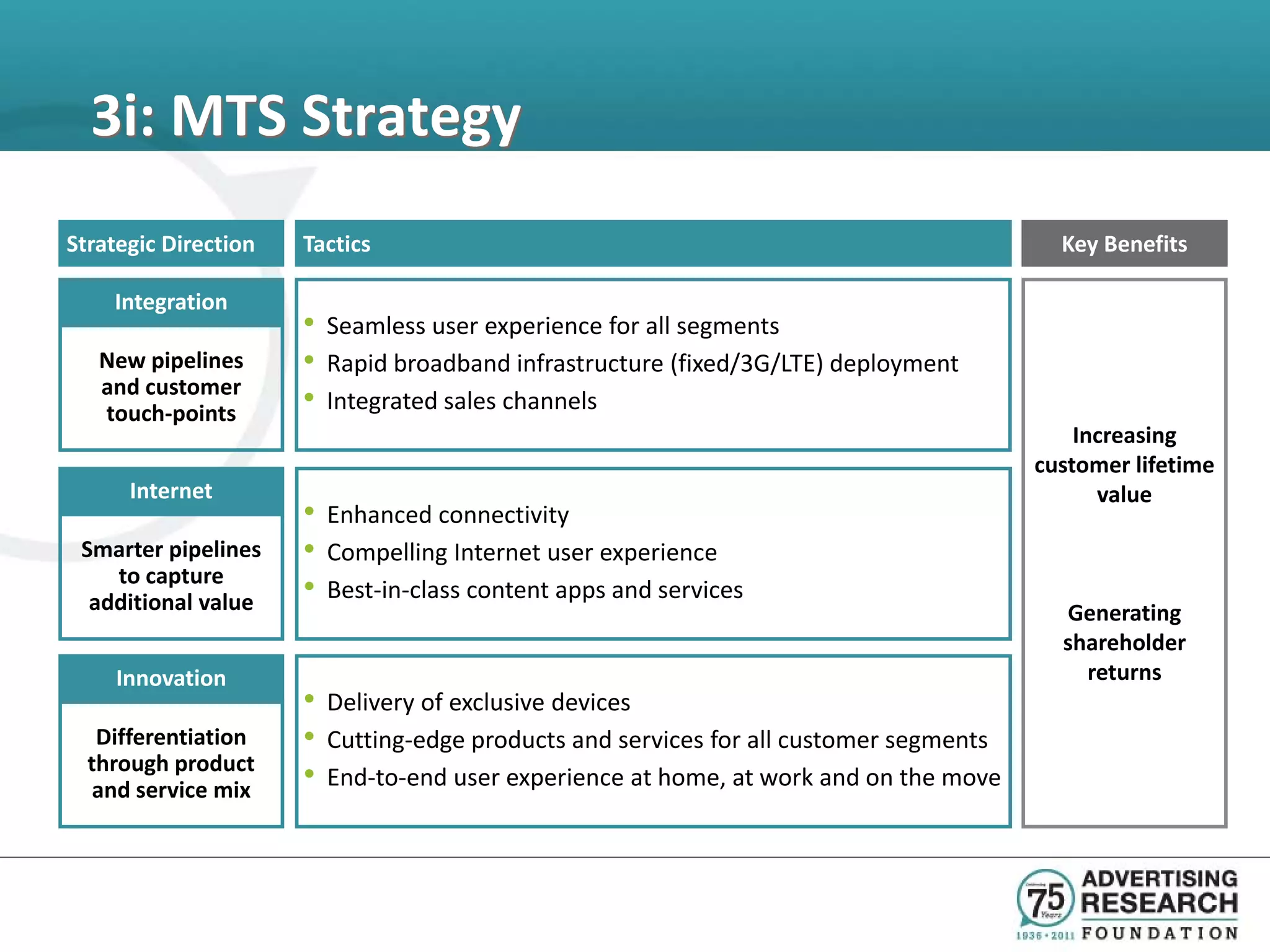 3i: MTS Strategy
Strategic Direction   Tactics                                                              Key Benefits

    Integration
                      •   Seamless user experience for all segments
   New pipelines      •   Rapid broadband infrastructure (fixed/3G/LTE) deployment
   and customer
   touch-points       •   Integrated sales channels
                                                                                             Increasing
                                                                                         customer lifetime
      Internet                                                                                 value
                      •   Enhanced connectivity
 Smarter pipelines    •   Compelling Internet user experience
    to capture
  additional value    •   Best-in-class content apps and services
                                                                                           Generating
                                                                                           shareholder
    Innovation                                                                               returns
                      •   Delivery of exclusive devices
   Differentiation    •   Cutting-edge products and services for all customer segments
  through product
   and service mix    •   End-to-end user experience at home, at work and on the move
 