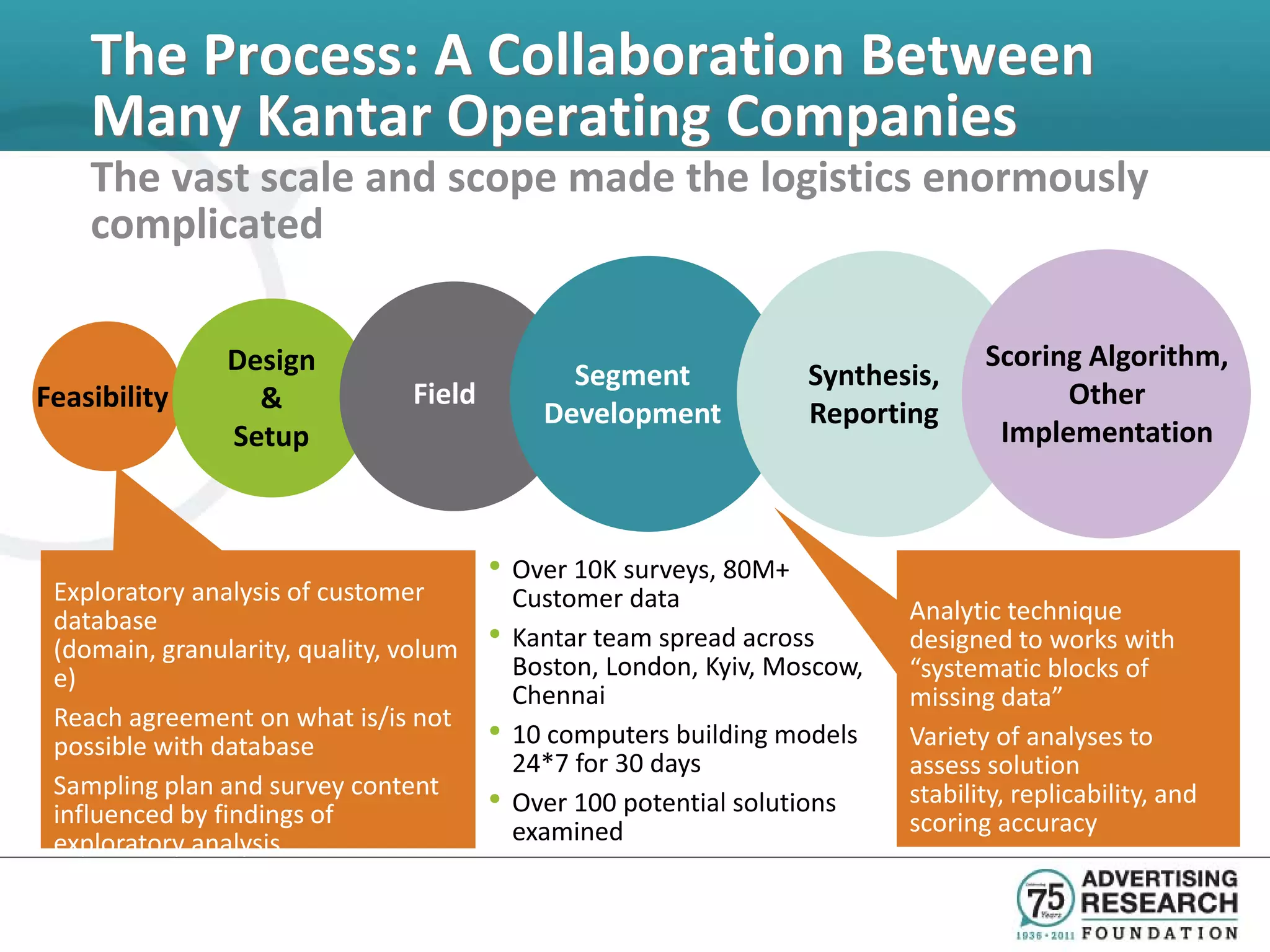 The Process: A Collaboration Between
    Many Kantar Operating Companies
    The vast scale and scope made the logistics enormously
    complicated

                Design                                                             Scoring Algorithm,
                                                Segment             Synthesis,
Feasibility       &             Field                                                    Other
                                              Development           Reporting
                Setup                                                               Implementation



                                        • Over 10K surveys, 80M+
 Exploratory analysis of customer           Customer data
 database                                                                   Analytic technique
 (domain, granularity, quality, volum   •   Kantar team spread across       designed to works with
 e)                                         Boston, London, Kyiv, Moscow,   “systematic blocks of
                                            Chennai                         missing data”
 Reach agreement on what is/is not
 possible with database                 •   10 computers building models    Variety of analyses to
                                            24*7 for 30 days                assess solution
 Sampling plan and survey content                                           stability, replicability, and
 influenced by findings of              •   Over 100 potential solutions
                                            examined                        scoring accuracy
 exploratory analysis
 