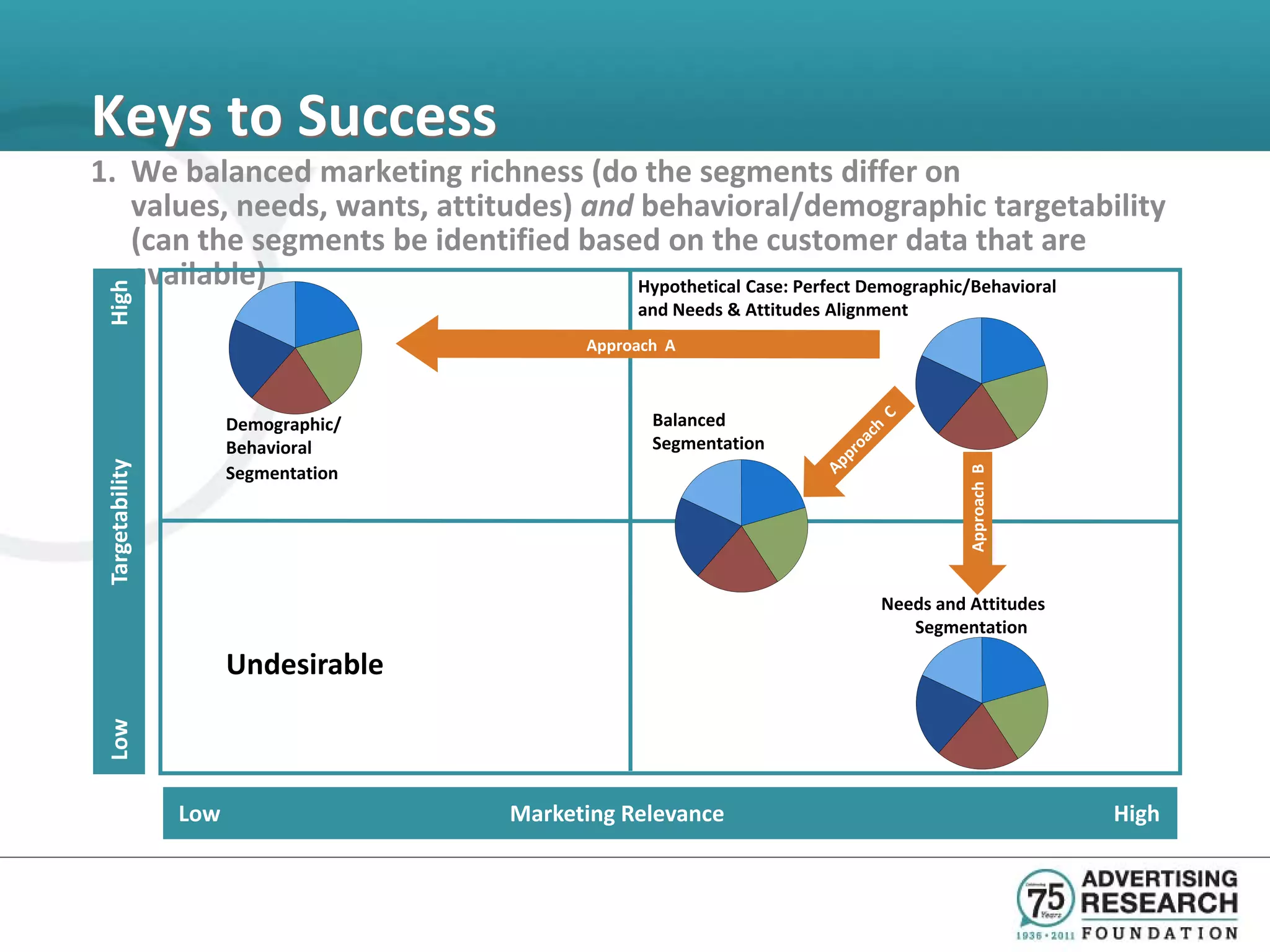 Keys to Success
1. We balanced marketing richness (do the segments differ on
   values, needs, wants, attitudes) and behavioral/demographic targetability
   (can the segments be identified based on the customer data that are
   available)                           Hypothetical Case: Perfect Demographic/Behavioral
 High




                                                 and Needs & Attitudes Alignment
                                            Approach A Balanced



                       Demographic/                Balanced
                       Behavioral                  Segmentation
 Targetability




                       Segmentation




                                                                                     Approach B
                                                                            Needs and Attitudes
                                                                               Segmentation

                       Undesirable
 Low




                 Low                  Marketing Relevance                                         High
 