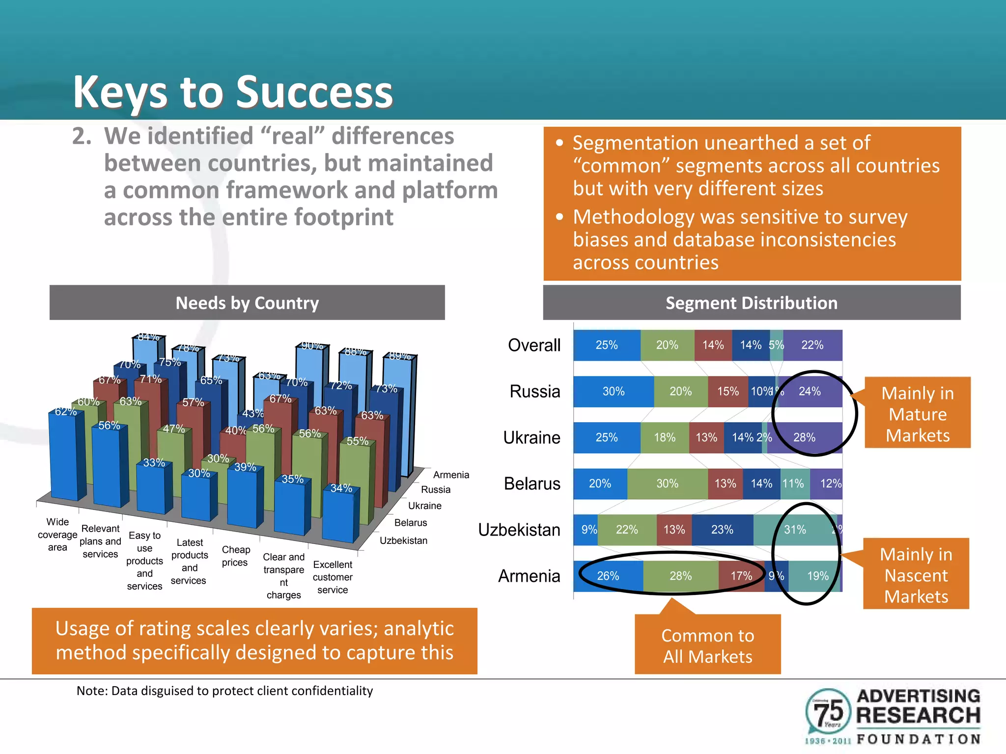 Keys to Success
       2. We identified “real” differences                                                               • Segmentation unearthed a set of
          between countries, but maintained                                                                “common” segments across all countries
          a common framework and platform                                                                  but with very different sizes
          across the entire footprint                                                                    • Methodology was sensitive to survey
                                                                                                           biases and database inconsistencies
                                                                                                           across countries
                             Needs by Country                                                                             Segment Distribution
                     84%
                        78%                             90%
                                                                  88%       89%
                                                                                                   Overall    25%        20%     14%     14% 5%    22%
                     75%      73%
               70%
            67%   71%       65%                 63%
                                                   70%
                                                                                                                                                                 Mainly in
                                                              72%       73%
         60%     63%          57%                67%                                               Russia         30%      20%     15% 10%1%      24%
   62%
            56%
                                         43%                63%       63%                                                                                        Mature
                           47%         40% 56%          56%
                                                                  55%                              Ukraine    25%        18%     13%   14% 2%     28%            Markets
                       33%          30%
                                        39%
                                 30%                                                  Armenia
                                                      35%
                                                              34%                 Russia           Belarus   20%         30%       13%    14% 11%       12%
                                                                              Ukraine
  Wide                                                                      Belarus
coverage
         Relevant
         plans and
                   Easy to
                                                                        Uzbekistan
                                                                                                Uzbekistan   9%    22%    13%      23%          31%         2%
                             Latest
  area
          services
                     use
                   products
                            products
                                       Cheap
                                       prices
                                                Clear and
                                                          Excellent
                                                                                                                                                                 Mainly in
                                                                                                                                                                 Nascent
                              and               transpare
                     and
                   services
                            services                nt
                                                          customer                                Armenia     26%          28%         17%   9%       19%
                                                 charges
                                                           service
                                                                                                                                                                 Markets
   Usage of rating scales clearly varies; analytic                                                                        Common to
   method specifically designed to capture this                                                                           All Markets
        Note: Data disguised to protect client confidentiality
 