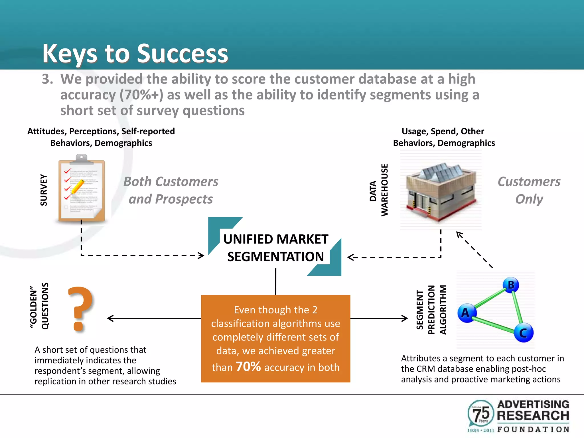 Keys to Success
      3. We provided the ability to score the customer database at a high
         accuracy (70%+) as well as the ability to identify segments using a
         short set of survey questions
Attitudes, Perceptions, Self-reported                                                   Usage, Spend, Other
      Behaviors, Demographics                                                         Behaviors, Demographics




                                                                          WAREHOUSE
                         Both Customers                                                                         Customers
    SURVEY




                                                                            DATA
                          and Prospects                                                                           Only

                                            UNIFIED MARKET
                                            SEGMENTATION



             ?
QUESTIONS




                                                                                          ALGORITHM
                                                                                          PREDICTION
“GOLDEN”




                                                                                           SEGMENT
                                               Even though the 2
                                          classification algorithms use
                                          completely different sets of
  A short set of questions that            data, we achieved greater
  immediately indicates the                                                            Attributes a segment to each customer in
  respondent’s segment, allowing          than 70% accuracy in both                    the CRM database enabling post-hoc
  replication in other research studies                                                analysis and proactive marketing actions
 