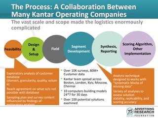 The Process: A Collaboration Between
    Many Kantar Operating Companies
    The vast scale and scope made the logistics enormously
    complicated

                Design                                                             Scoring Algorithm,
                                                Segment             Synthesis,
Feasibility       &             Field                                                    Other
                                              Development           Reporting
                Setup                                                               Implementation



                                        • Over 10K surveys, 80M+
 Exploratory analysis of customer           Customer data
 database                                                                   Analytic technique
 (domain, granularity, quality, volum   •   Kantar team spread across       designed to works with
 e)                                         Boston, London, Kyiv, Moscow,   “systematic blocks of
                                            Chennai                         missing data”
 Reach agreement on what is/is not
 possible with database                 •   10 computers building models    Variety of analyses to
                                            24*7 for 30 days                assess solution
 Sampling plan and survey content                                           stability, replicability, and
 influenced by findings of              •   Over 100 potential solutions
                                            examined                        scoring accuracy
 exploratory analysis
 