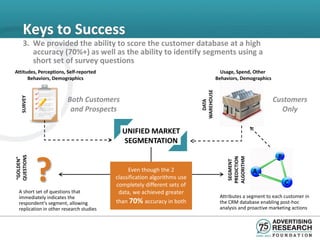 Keys to Success
      3. We provided the ability to score the customer database at a high
         accuracy (70%+) as well as the ability to identify segments using a
         short set of survey questions
Attitudes, Perceptions, Self-reported                                                   Usage, Spend, Other
      Behaviors, Demographics                                                         Behaviors, Demographics




                                                                          WAREHOUSE
                         Both Customers                                                                         Customers
    SURVEY




                                                                            DATA
                          and Prospects                                                                           Only

                                            UNIFIED MARKET
                                            SEGMENTATION



             ?
QUESTIONS




                                                                                          ALGORITHM
                                                                                          PREDICTION
“GOLDEN”




                                                                                           SEGMENT
                                               Even though the 2
                                          classification algorithms use
                                          completely different sets of
  A short set of questions that            data, we achieved greater
  immediately indicates the                                                            Attributes a segment to each customer in
  respondent’s segment, allowing          than 70% accuracy in both                    the CRM database enabling post-hoc
  replication in other research studies                                                analysis and proactive marketing actions
 