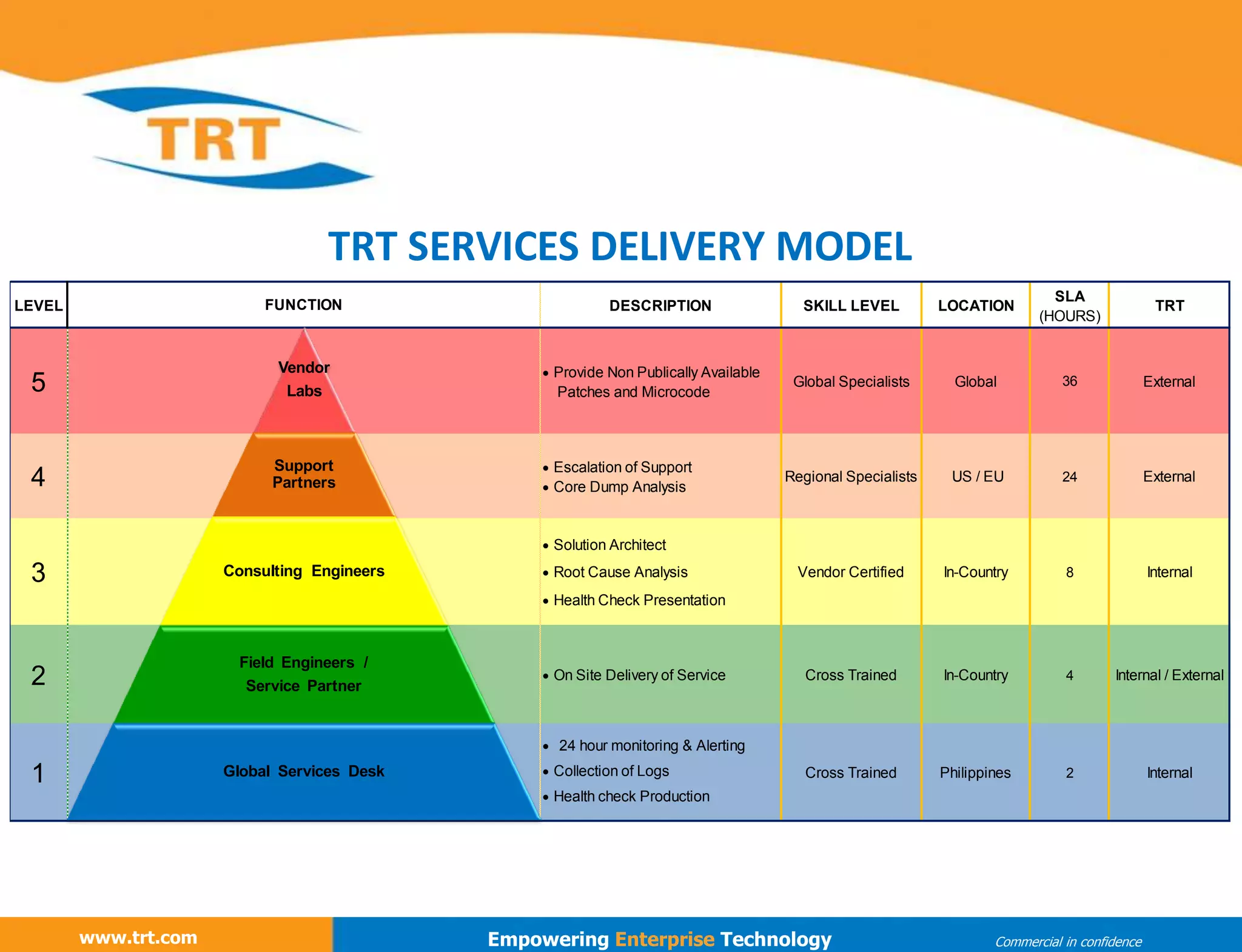 LEVEL DESCRIPTION SKILL LEVEL LOCATION
SLA
(HOURS)
TRT
 Provide Non Publically Available
Patches and Microcode
 Escalation of Support
 Core Dump Analysis
 Solution Architect
 Root Cause Analysis
 Health Check Presentation
2  On Site Delivery of Service Cross Trained In-Country 4 Internal / External
 24 hour monitoring & Alerting
 Collection of Logs Internal1
 Health check Production
Cross Trained Philippines 2
TRT SERVICES DELIVERY MODEL
5
4
3
FUNCTION
Regional Specialists
Vendor Certified In-Country 8 Internal
External24US / EU
Global Specialists Global 36 External
Vendor
Labs
Support
Partners
Consulting Engineers
Field Engineers /
Service Partner
Global Services Desk
www.trt.com
www.trt.com Empowering Enterprise Technology Commercial in confidence
 