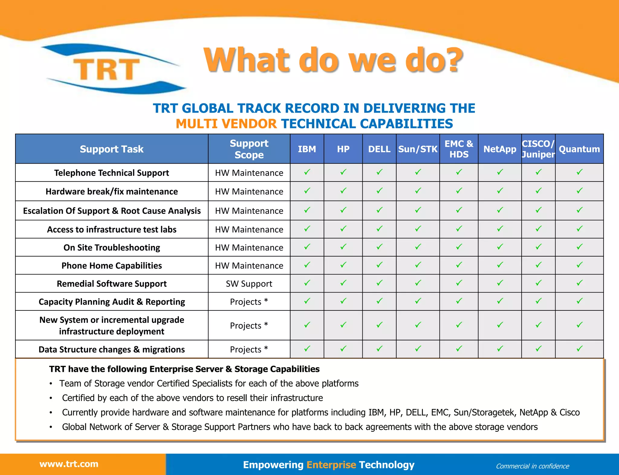 www.trt.com Empowering Enterprise Technology Commercial in confidence
TRT have the following Enterprise Server & Storage Capabilities
• Team of Storage vendor Certified Specialists for each of the above platforms
• Certified by each of the above vendors to resell their infrastructure
• Currently provide hardware and software maintenance for platforms including IBM, HP, DELL, EMC, Sun/Storagetek, NetApp & Cisco
• Global Network of Server & Storage Support Partners who have back to back agreements with the above storage vendors
Support Task
Support
Scope
IBM HP DELL Sun/STK
EMC &
HDS
NetApp
CISCO/
Juniper
Quantum
Telephone Technical Support HW Maintenance        
Hardware break/fix maintenance HW Maintenance        
Escalation Of Support & Root Cause Analysis HW Maintenance        
Access to infrastructure test labs HW Maintenance        
On Site Troubleshooting HW Maintenance        
Phone Home Capabilities HW Maintenance        
Remedial Software Support SW Support        
Capacity Planning Audit & Reporting Projects *        
New System or incremental upgrade
infrastructure deployment
Projects *        
Data Structure changes & migrations Projects *        
TRT GLOBAL TRACK RECORD IN DELIVERING THE
MULTI VENDOR TECHNICAL CAPABILITIES
What do we do?
 