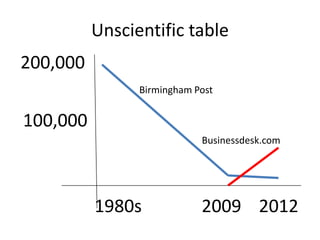 Unscientific table
200,000
                Birmingham Post


100,000
                            Businessdesk.com




          1980s             2009 2012
 