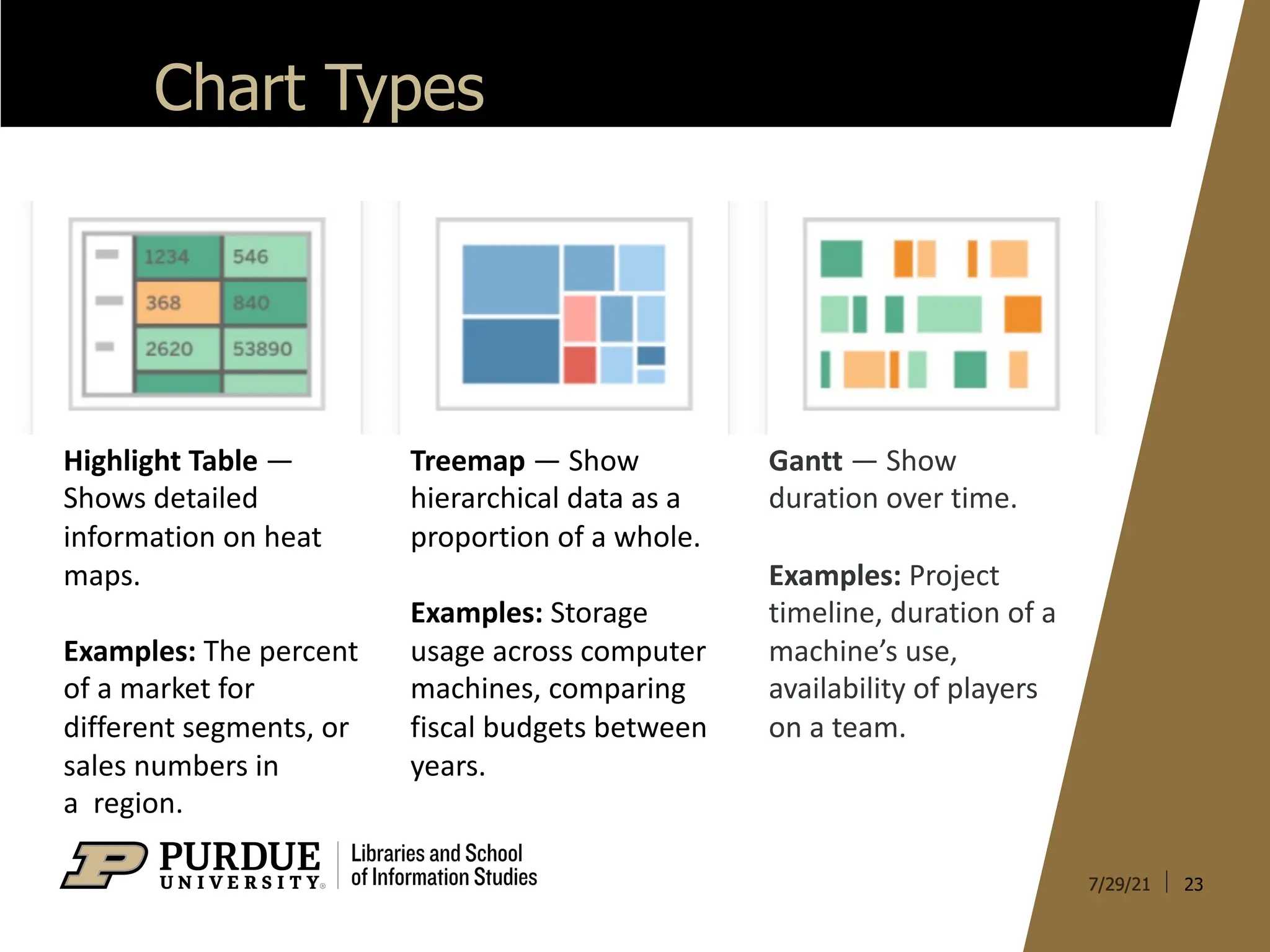 23
Chart Types
Highlight Table —
Shows detailed
information on heat
maps.
Examples: The percent
of a market for
different segments, or
sales numbers in
a region.
Treemap — Show
hierarchical data as a
proportion of a whole.
Examples: Storage
usage across computer
machines, comparing
fiscal budgets between
years.
Gantt — Show
duration over time.
Examples: Project
timeline, duration of a
machine’s use,
availability of players
on a team.
 