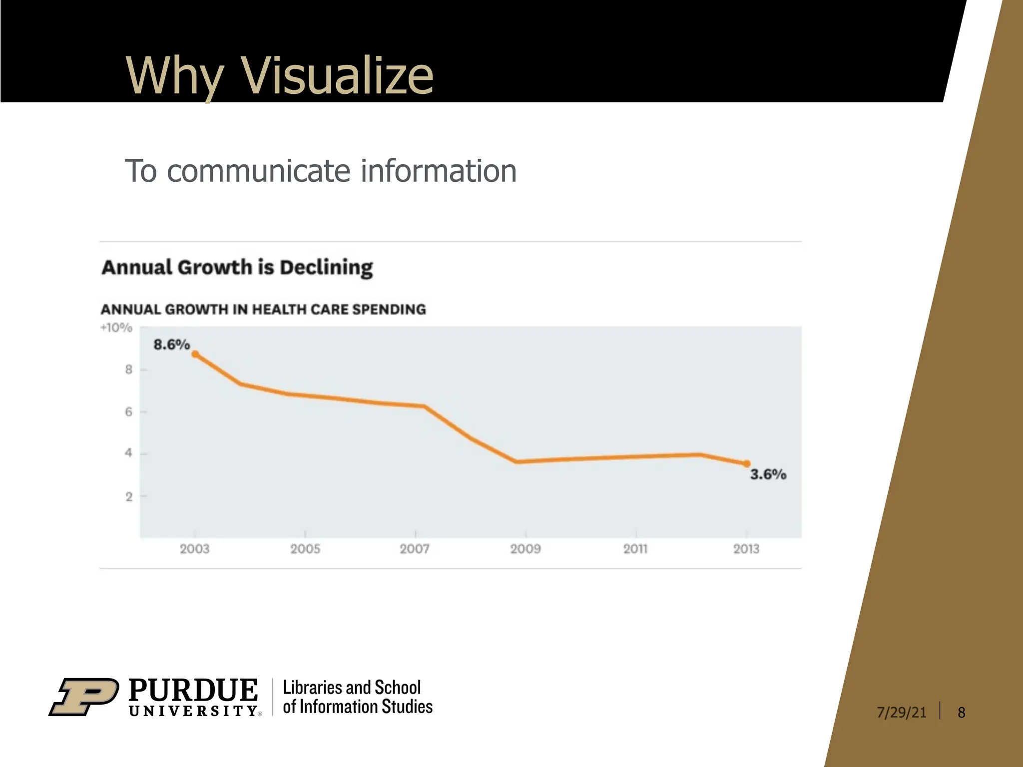 Why Visualize
To communicate information
8
 