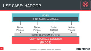 USE CASE: HADOOP 
Copyright © 2013 by Inktank | Private and Confidential 
15 
Native 
Protocol 
Native 
Protocol 
Native 
Protocol 
Native 
Protocol 
 