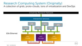 Research Computing System (Originally) 
A collection of grids, proto-clouds, tons of virtualization and DevOps 
HPC 
Cluster 
HPC 
Cluster 
HPC 
Storage 
DDR Infiniband QDR Infiniband 
1Gb Ethernet 
University Research Network 
Interactive Services 
Thumb 
drives 
Local 
servers 
Laptops 
Laptops 
Thumb 
drives 
Local 
servers 
Dell - Confidential 
 