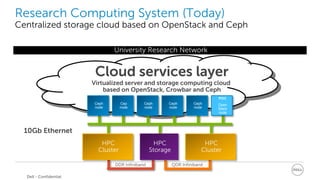 Research Computing System (Today) 
Centralized storage cloud based on OpenStack and Ceph 
Ceph 
node 
University Research Network 
Cep 
node 
Ceph 
node 
Ceph 
node 
Ceph 
node 
POC 
Open 
Stack 
node 
HPC 
Cluster 
HPC 
Cluster 
HPC 
Storage 
DDR Infiniband QDR Infiniband 
10Gb Ethernet 
Cloud services layer 
Virtualized server and storage computing cloud 
based on OpenStack, Crowbar and Ceph 
Dell - Confidential 
 