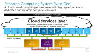 Research Computing System (Next Gen) 
A cloud-based computing environment with high speed access to 
dedicated and dynamic compute resources 
Open 
Stack 
node 
Open 
Stack 
node 
Open 
Stack 
node 
Ceph 
node 
University Research Network 
Ceph 
node 
Ceph 
node 
Ceph 
node 
Ceph 
node 
Open 
Stack 
node 
Open 
Stack 
node 
Open 
Stack 
node 
Open 
Stack 
node 
HPC 
Cluster 
HPC 
Cluster 
HPC 
Storage 
DDR Infiniband QDR Infiniband 
10Gb Ethernet 
Cloud services layer 
Virtualized server and storage computing cloud 
based on OpenStack, Crowbar and Ceph 
Dell - Confidential 
 