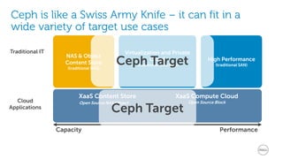 Ceph is like a Swiss Army Knife – it can fit in a 
wide variety of target use cases 
Virtualization and Private 
Ceph Cloud 
Target 
(traditional SAN/NAS) 
High Performance 
(traditional SAN) 
NAS & Object 
Content Store 
(traditional NAS) 
Capacity Performance 
Traditional IT 
Cloud 
Applications 
XaaS Compute Cloud 
Open Source Block 
XaaS Content Store 
Open Source NAS/Object 
Ceph Target 
 