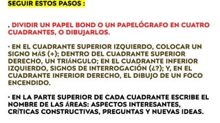 SEGUIR ESTOS PASOS :
. DIVIDIR UN PAPEL BOND O UN PAPELÓGRAFO EN CUATRO
CUADRANTES, O DIBUJARLOS.
• EN EL CUADRANTE SUPERIOR IZQUIERDO, COLOCAR UN
SIGNO MÁS (+); DENTRO DEL CUADRANTE SUPERIOR
DERECHO, UN TRIÁNGULO; EN EL CUADRANTE INFERIOR
IZQUIERDO, SIGNOS DE INTERROGACIÓN (¿?); Y, EN EL
CUADRANTE INFERIOR DERECHO, EL DIBUJO DE UN FOCO
ENCENDIDO.
• EN LA PARTE SUPERIOR DE CADA CUADRANTE ESCRIBE EL
NOMBRE DE LAS ÁREAS: ASPECTOS INTERESANTES,
CRÍTICAS CONSTRUCTIVAS, PREGUNTAS Y NUEVAS IDEAS.
 