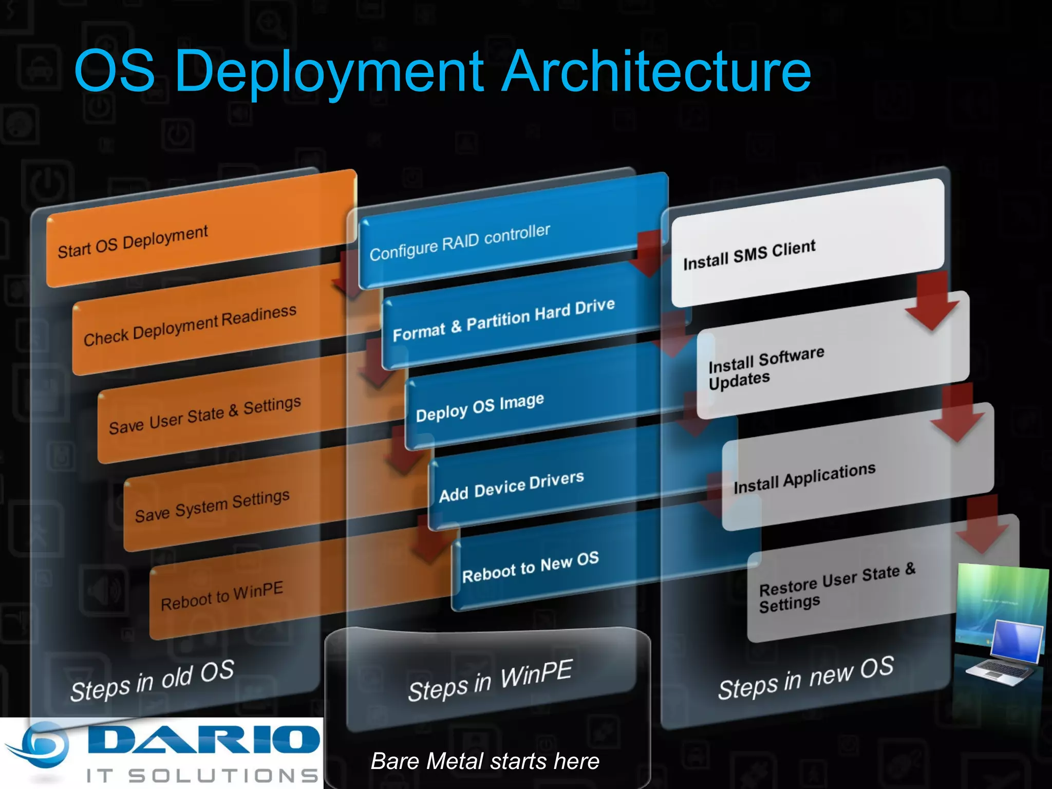 OS Deployment Architecture Bare Metal starts here 