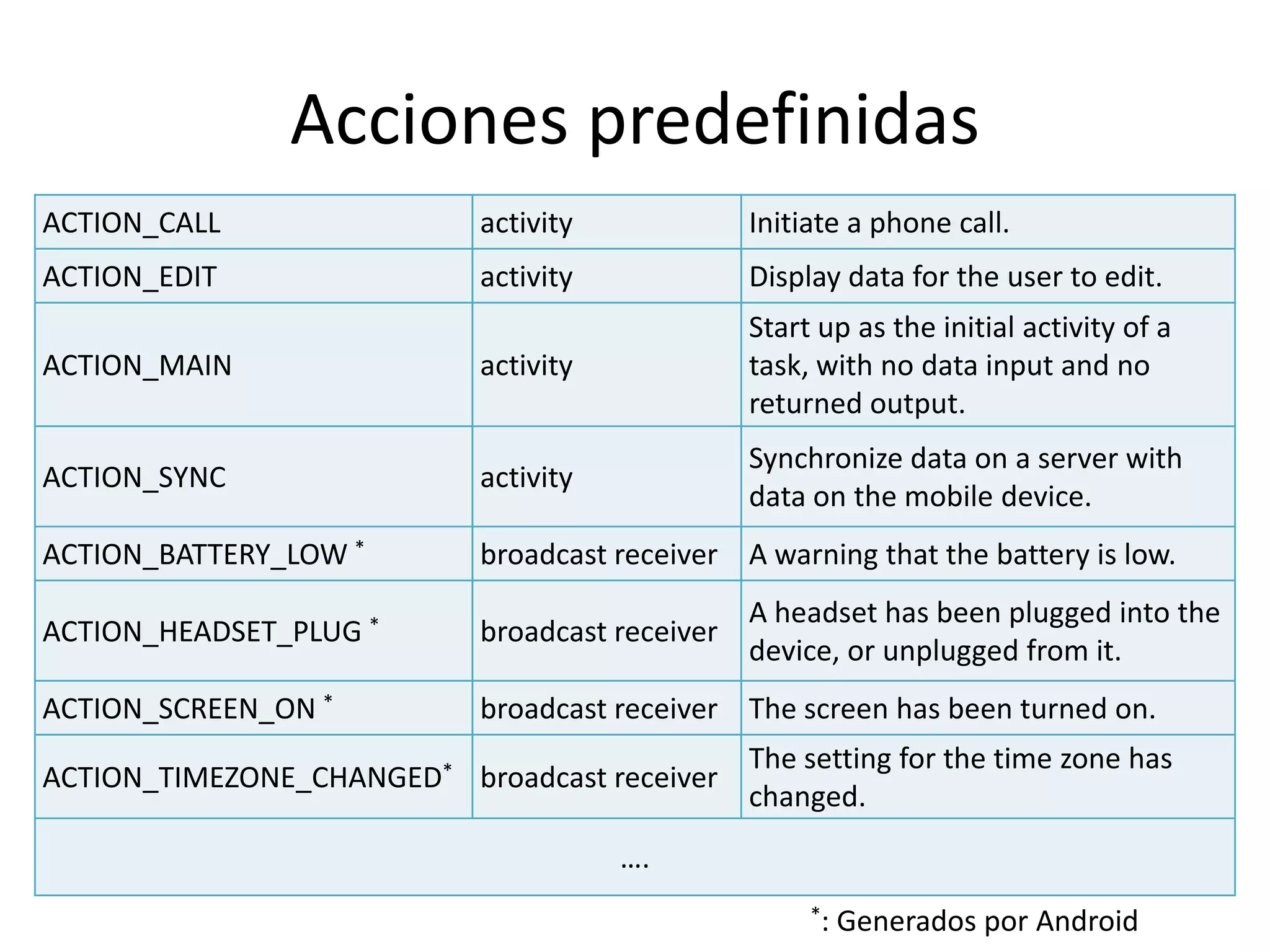 Acciones predefinidas
ACTION_CALL activity Initiate a phone call.
ACTION_EDIT activity Display data for the user to edit.
ACTION_MAIN activity
Start up as the initial activity of a
task, with no data input and no
returned output.
ACTION_SYNC activity
Synchronize data on a server with
data on the mobile device.
ACTION_BATTERY_LOW * broadcast receiver A warning that the battery is low.
ACTION_HEADSET_PLUG * broadcast receiver
A headset has been plugged into the
device, or unplugged from it.
ACTION_SCREEN_ON * broadcast receiver The screen has been turned on.
ACTION_TIMEZONE_CHANGED* broadcast receiver
The setting for the time zone has
changed.
….
*: Generados por Android
 