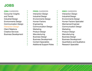 JOBS
ZIBa caREERS            FROG caREERS               IDEO caREERS
Consumer Insights       Interaction Design         Interaction Design
and Trends              Industrial Design          Industrial Design
Industrial Design       Environments Design        Environments Design
Environments Design     Human Factors              Human Factors Specialist
Communication Design    Engineering                Mechanical Engineer
Interaction Design      Communication Design       Communication Design
Client Relations        Marketing                  Marketing
Creative Services       Product Design             Product Design
Business Development    Manufacturing              Manufacturing
                        Business Design            Business Design
                        Business Development       Business Development
                        Content Specialists        Quantitative and Qualitative
                        Additional Support Roles   Research Specialist
 