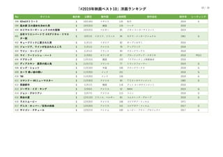 19年映画ベスト10 洋画ランキング