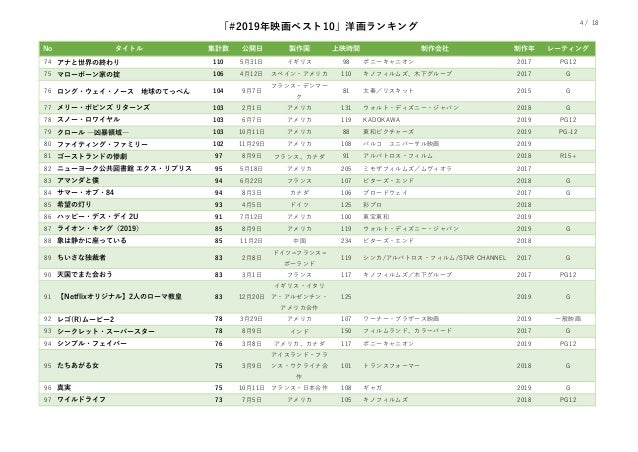 19年映画ベスト10洋画ランキング