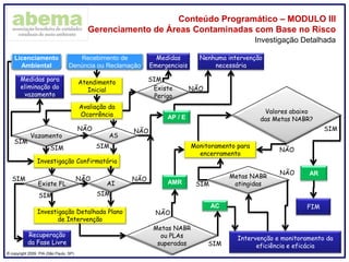 ® copyright 2009. PIA (São Paulo, SP)
Conteúdo Programático – MODULO III
Gerenciamento de Áreas Contaminadas com Base no Risco
Licenciamento
Ambiental
Recebimento de
Denúncia ou Reclamação
Medidas para
eliminação do
vazamento
Atendimento
Inicial
Avaliação da
Ocorrência
Medidas
Emergenciais
Existe
Perigo
Nenhuma intervenção
necessária
ASVazamento
Metas NABR
ou PLAs
superadas
Investigação Confirmatória
AIExiste FL
Recuperação
da Fase Livre
Investigação Detalhada Plano
de Intervenção
AMR
AR
AP / E
Intervenção e monitoramento da
eficiência e eficácia
Monitoramento para
encerramento
Valores abaixo
das Metas NABR?
Metas NABR
atingidas
AC FIM
SIM
NÃO
SIM SIM
SIM
SIM
NÃO
NÃO
SIM
SIM SIM
NÃONÃO
NÃO
SIM
SIM
NÃO
NÃO
Investigação Detalhada
 