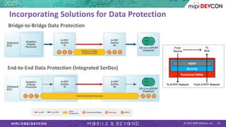 © 2021 MIPI Alliance, Inc.
Incorporating Solutions for Data Protection
Bridge-to-Bridge Data Protection
End-to-End Data Protection (Integrated SerDes)
10
 