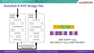 © 2021 MIPI Alliance, Inc.
Detailed A-PHY Bridge PAL
Asymmetric Bi-Direction
High Speed Data
A-PHY
Bridge
C-/D-PHY Rx
Lane Management
DSIA-SRC
Data Control
A-PHY Source
Data+Control
APPI
Data Control
A-PHY
Bridge
Lane Management
DSIA-SNK
C-/D-PHY Tx
Control
Data
A-PHY Sink
Data+Control
APPI
Control
Data
Data
0
Data
WC-2
Data
WC-1
Data
1
ePH0 ePH1
Opt.
ePH7
Opt.
ePF1
Opt.
ePF0
A-PHY
Packet
Header
A-PHY
Packet
Footer
A-
Packet
Payload
A-PHY
Packet
Header
A-PHY
Packet
Footer
A-
Packet
Payload
A-PHY
Packet
Header
A-PHY
Packet
Footer
A-
Packet
Payload
MIPI A-PHY℠ v1.0,
PAL℠/DSI-2℠ v1.0, C-PHYSM/D-PHY℠
13
 