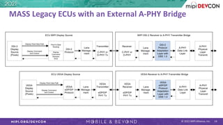 © 2021 MIPI Alliance, Inc.
MASS Legacy ECUs with an External A-PHY Bridge
DSI-2
Protocol
Adaptation
Layer with
DSE 1.0
A-PHY
Data Link
Layer
A-PHY
Physical
Layer
Transmit
Receiver
C-PHY or
D-PHY
Lane
Manage-
ment
MIPI DSI-2 Receiver to A-PHY Transmitter Bridge
DSI-2
Display
Source
(Pixels)
DSI-2
Protocol
Display
Command
Services
DCS
Display Command
and Control
Transmitter
C-PHY or
D-PHY Tx
ECU MIPI Display Source
Lane
Manage-
ment
Pixel to Byte
Packing
Display Pixel Data Path
VESA
eDP/DP
Protocol
Adaptation
Layer with
DSE 1.0
A-PHY
Data Link
Layer
A-PHY
Physical
Layer
Transmit
VESA
Receiver
eDP/DP
PHY Tx
Lane
Manage-
ment
VESA Receiver to A-PHY Transmitter Bridge
VESA
Display
Source
(Pixels)
VESA
eDP/DP
Protocol
Display Command
and Control
VESA
Transmitter
eDP/DP
PHY Tx
ECU VESA Display Source
Lane
Manage-
ment
Display Pixel Data Path
14
 