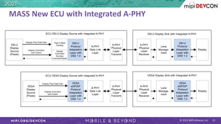 © 2021 MIPI Alliance, Inc.
MASS New ECU with Integrated A-PHY
DSI-2
Display
Source
(Pixels)
DSI-2
Protocol
Adaptation
Layer with
DSE 1.0
Display
Command
Services
Command Bytes
Display Pixel Data Path
Display Command
and Control
ECU DSI-2 Display Source with integrated A-PHY
Pixel to Byte
Packing
A-PHY
Data Link
Layer
A-PHY
Physical
Layer
Transmit
DSI-2 Display Sink with Integrated A-PHY
DSI-2
Protocol
Adaptation
Layer with
DSE 1.0
Display
A-PHY
Physical
Layer
Receiver
Lane
Manage-
ment
VESA
Display
Source
(Pixels)
VESA
eDP/DP
Protocol
Adaptation
Layer with
DSE 1.0
Display Pixel Data Path
Display Command
and Control
ECU VESA Display Source with integrated A-PHY
A-PHY
Data Link
Layer
A-PHY
Physical
Layer
Transmit
VESA Display Sink with Integrated A-PHY
VESA
eDP/DP
Protocol
Adaptation
Layer with
DSE 1.0
Display
A-PHY
Physical
Layer
Receiver
Lane
Manage-
ment
15
 