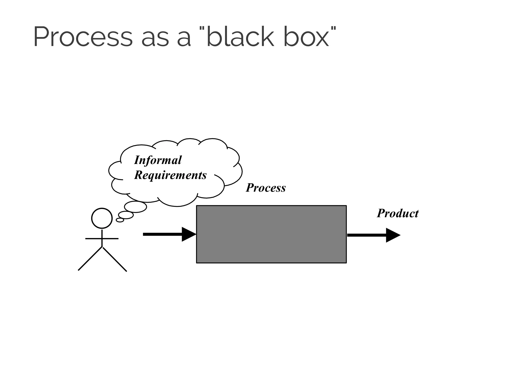 Process as a "black box"
Product
Process
Informal
Requirements
 