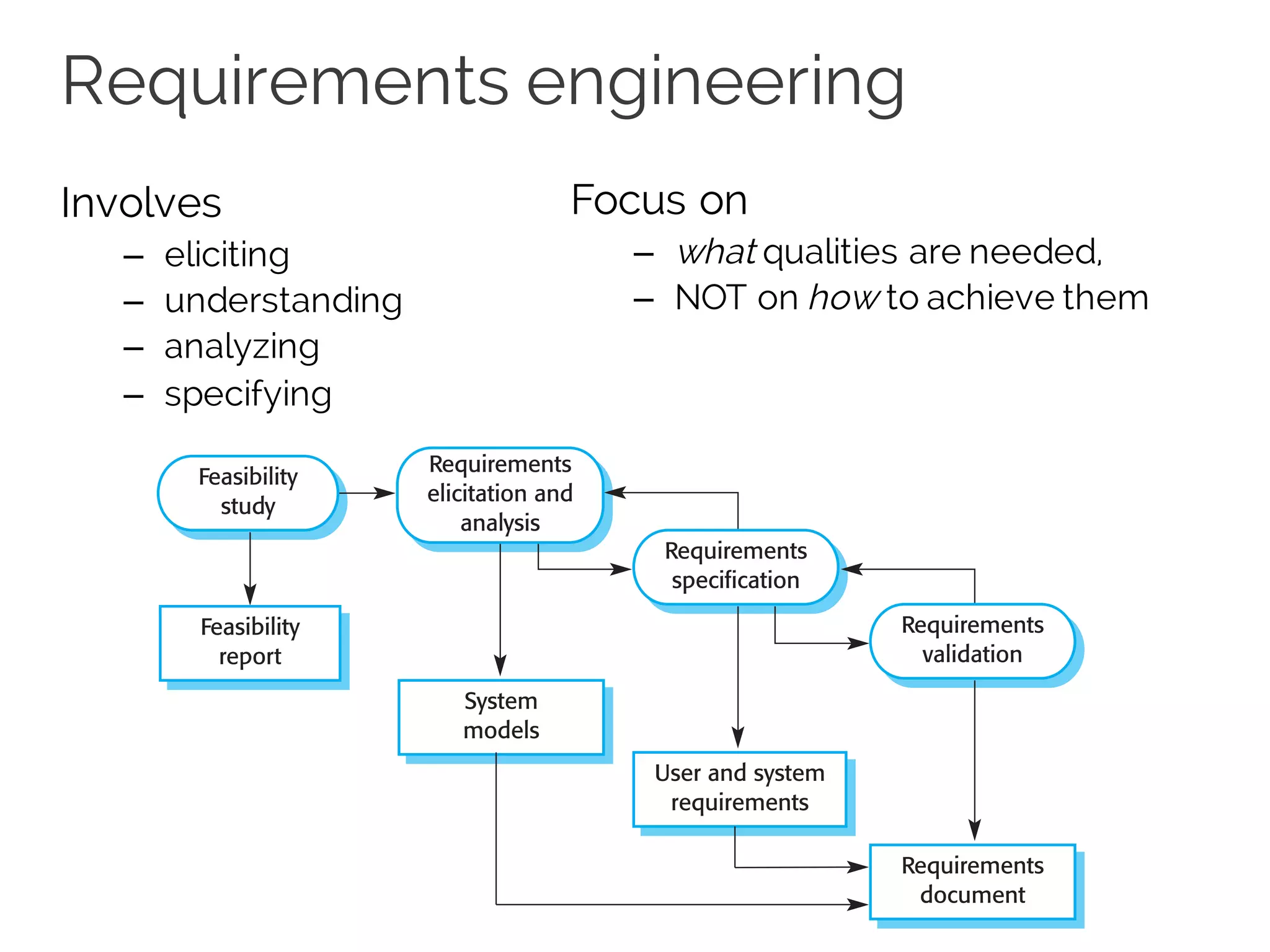 Requirements engineering
Involves
– eliciting
– understanding
– analyzing
– specifying
Feasibility
study
Requirements
elicitation and
analysis
Requirements
specification
Requirements
validation
Feasibility
report
System
models
User and system
requirements
Requirements
document
Focus on
– what qualities are needed,
– NOT on how to achieve them
 