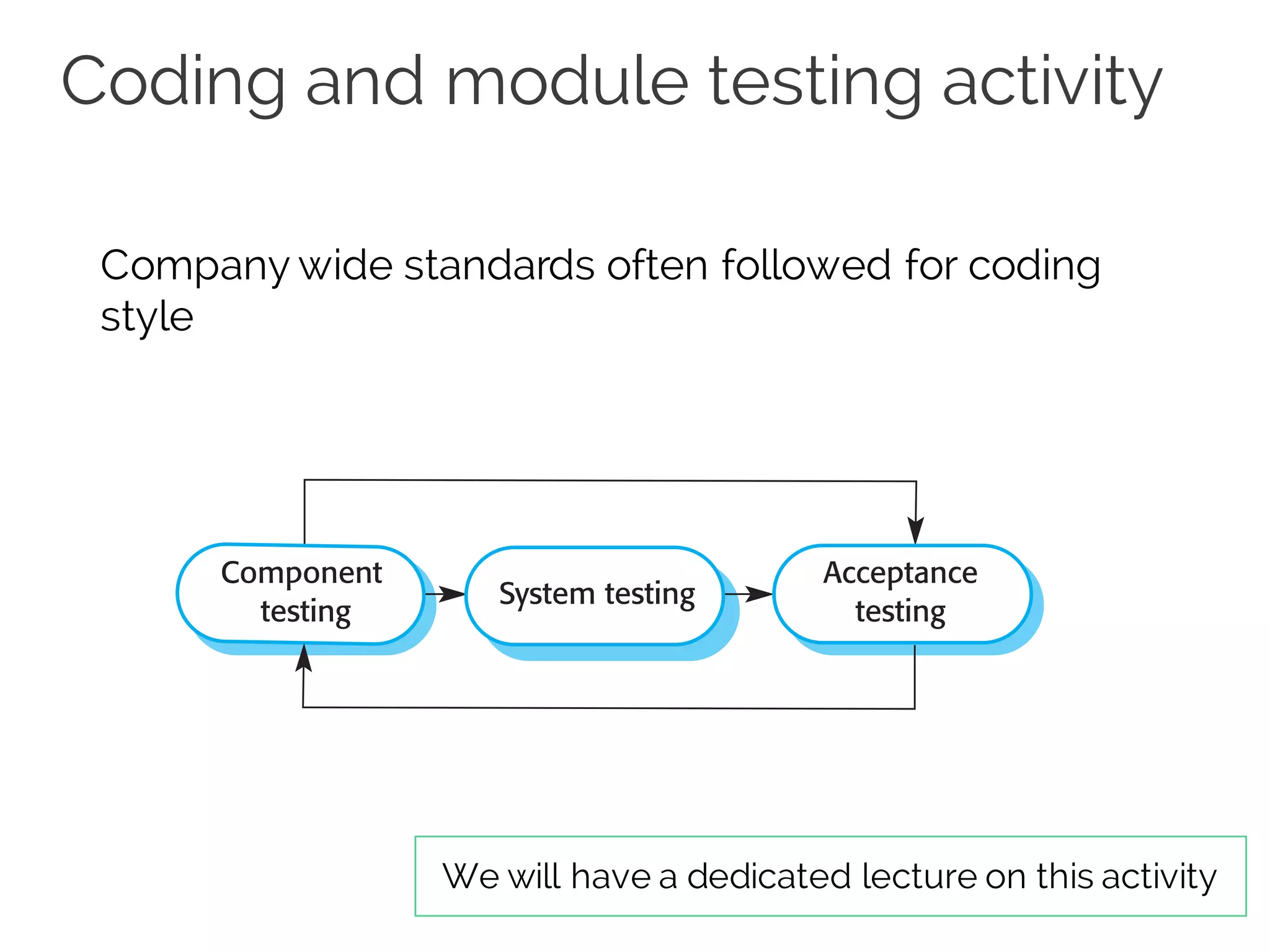 Coding and module testing activity
Company wide standards often followed for coding
style
We will have a dedicated lecture on this activity
System testing
Component
testing
Acceptance
testing
 