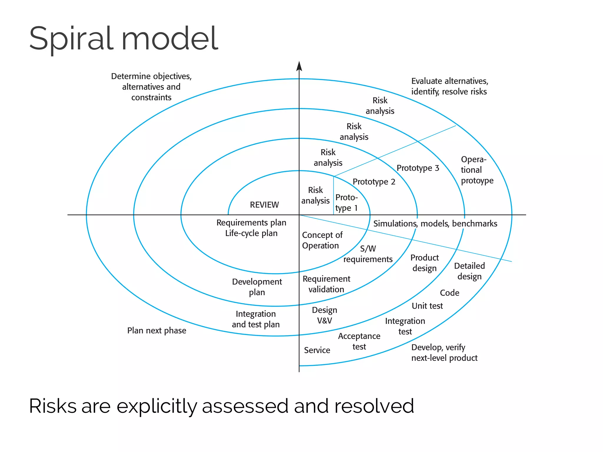 Spiral model
Risks are explicitly assessed and resolved
Risk
analysis
Risk
analysis
Risk
analysis
Risk
analysis Proto-
type 1
Prototype 2
Prototype 3
Opera-
tional
protoype
Concept of
Operation
Simulations, models, benchmarks
S/W
requirements
Requirement
validation
Design
V&V
Product
design Detailed
design
Code
Unit test
Integration
test
Acceptance
testService Develop, verify
next-level product
Evaluate alternatives,
identify, resolve risks
Determine objectives,
alternatives and
constraints
Plan next phase
Integration
and test plan
Development
plan
Requirements plan
Life-cycle plan
REVIEW
 