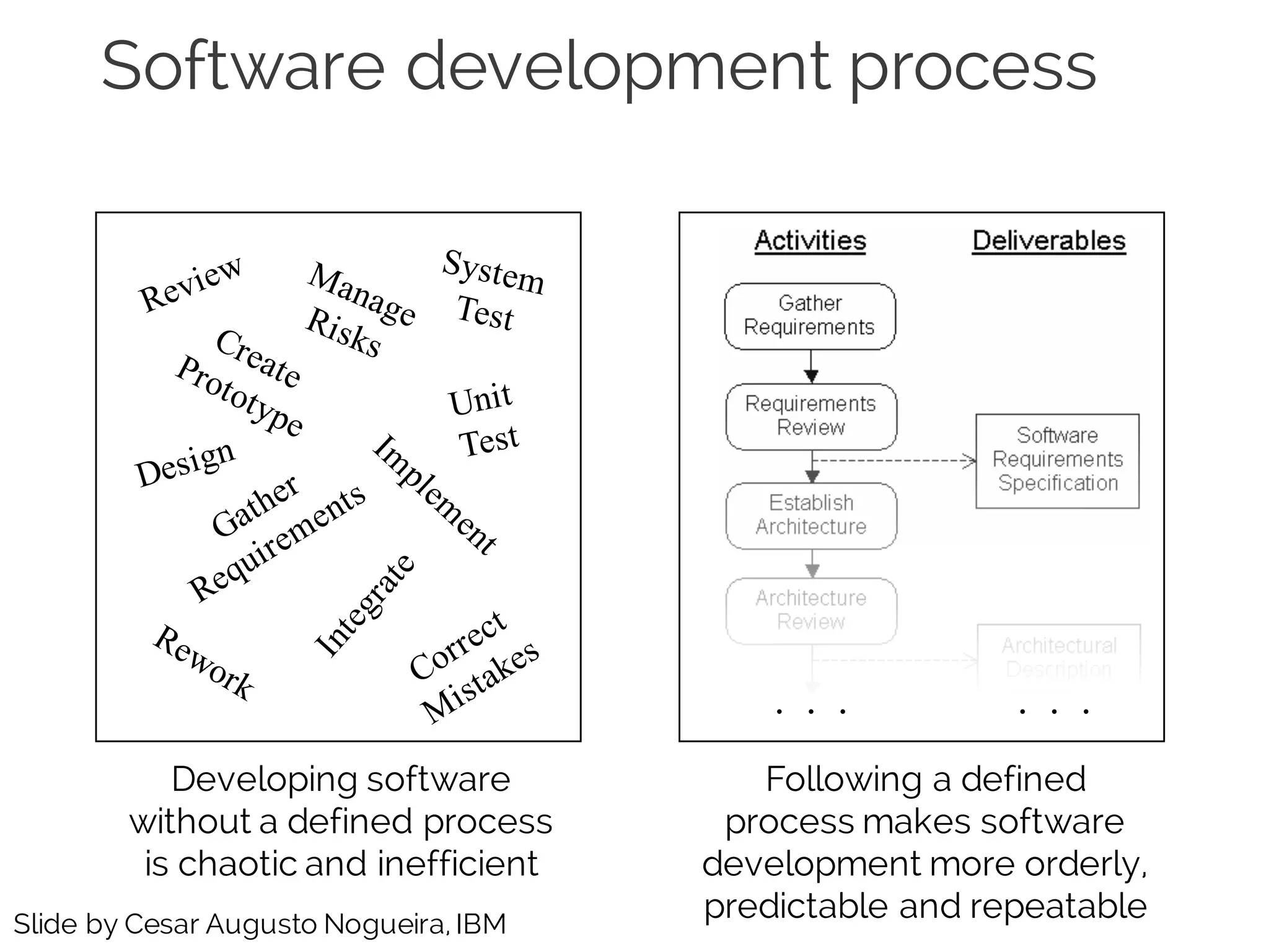 Software development process
Developing software
without a defined process
is chaotic and inefficient
Following a defined
process makes software
development more orderly,
predictable and repeatable
. . . . . .
Slide by Cesar Augusto Nogueira, IBM
 