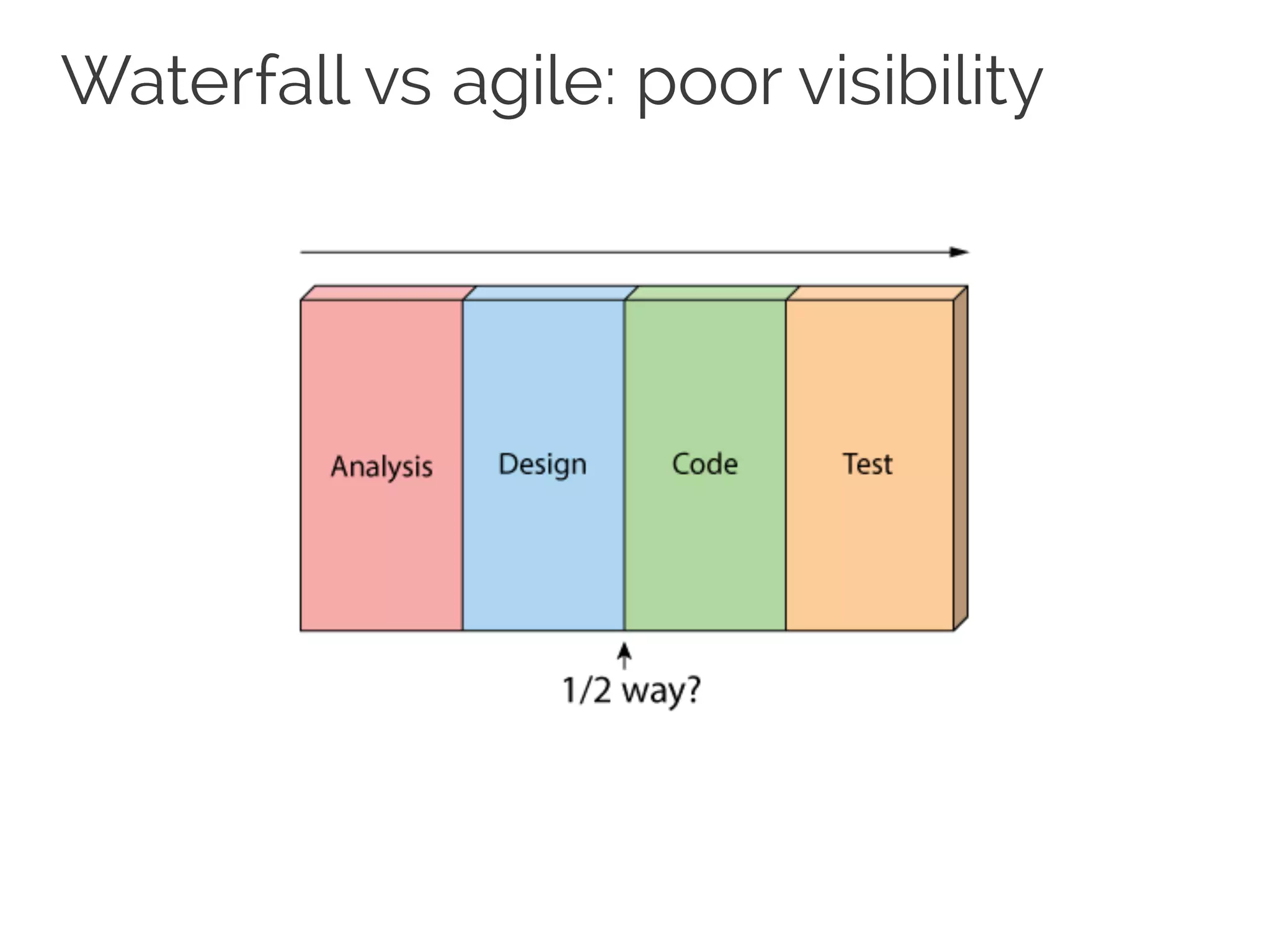 Waterfall vs agile: poor visibility
 