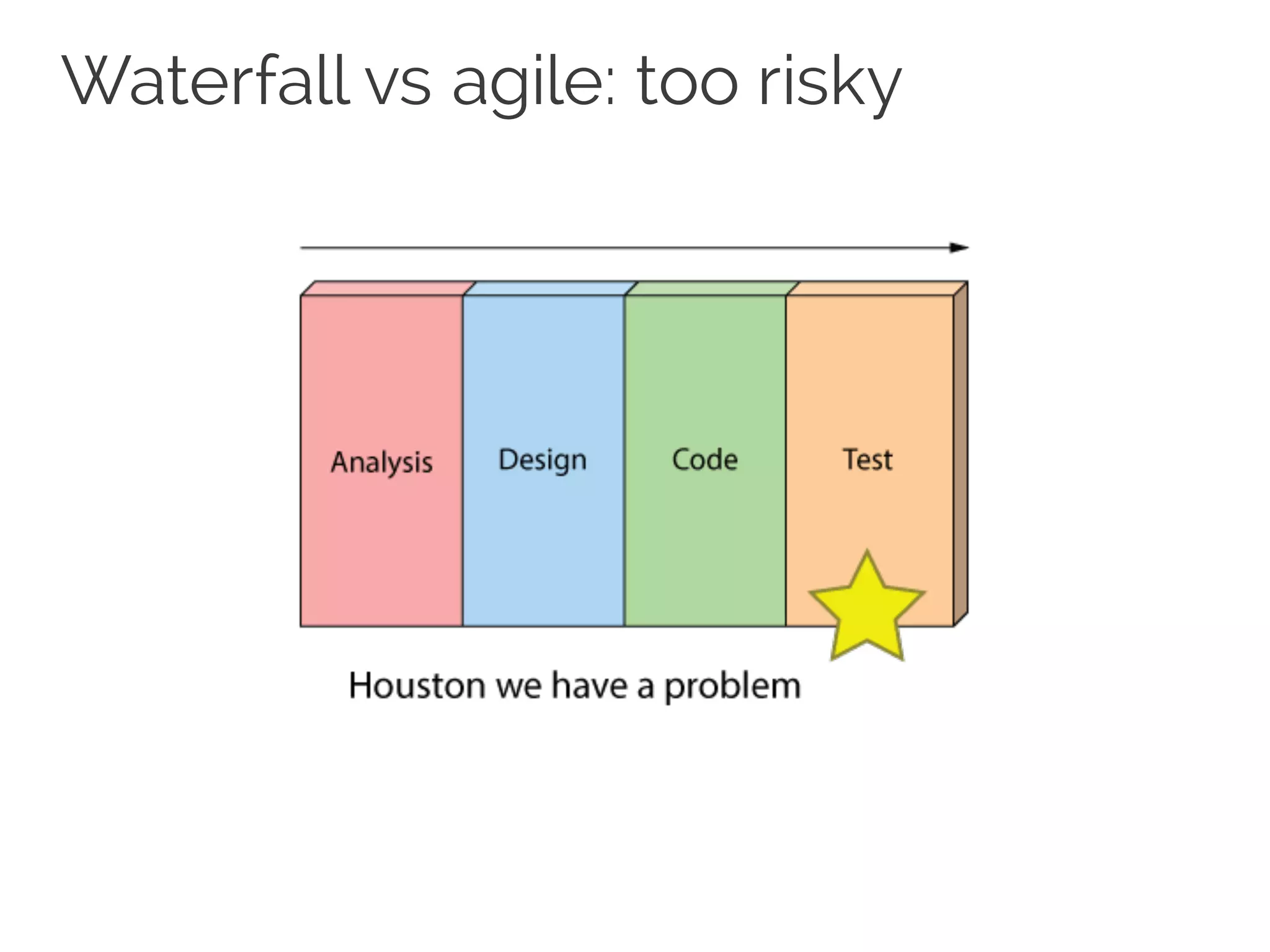 Waterfall vs agile: too risky
 