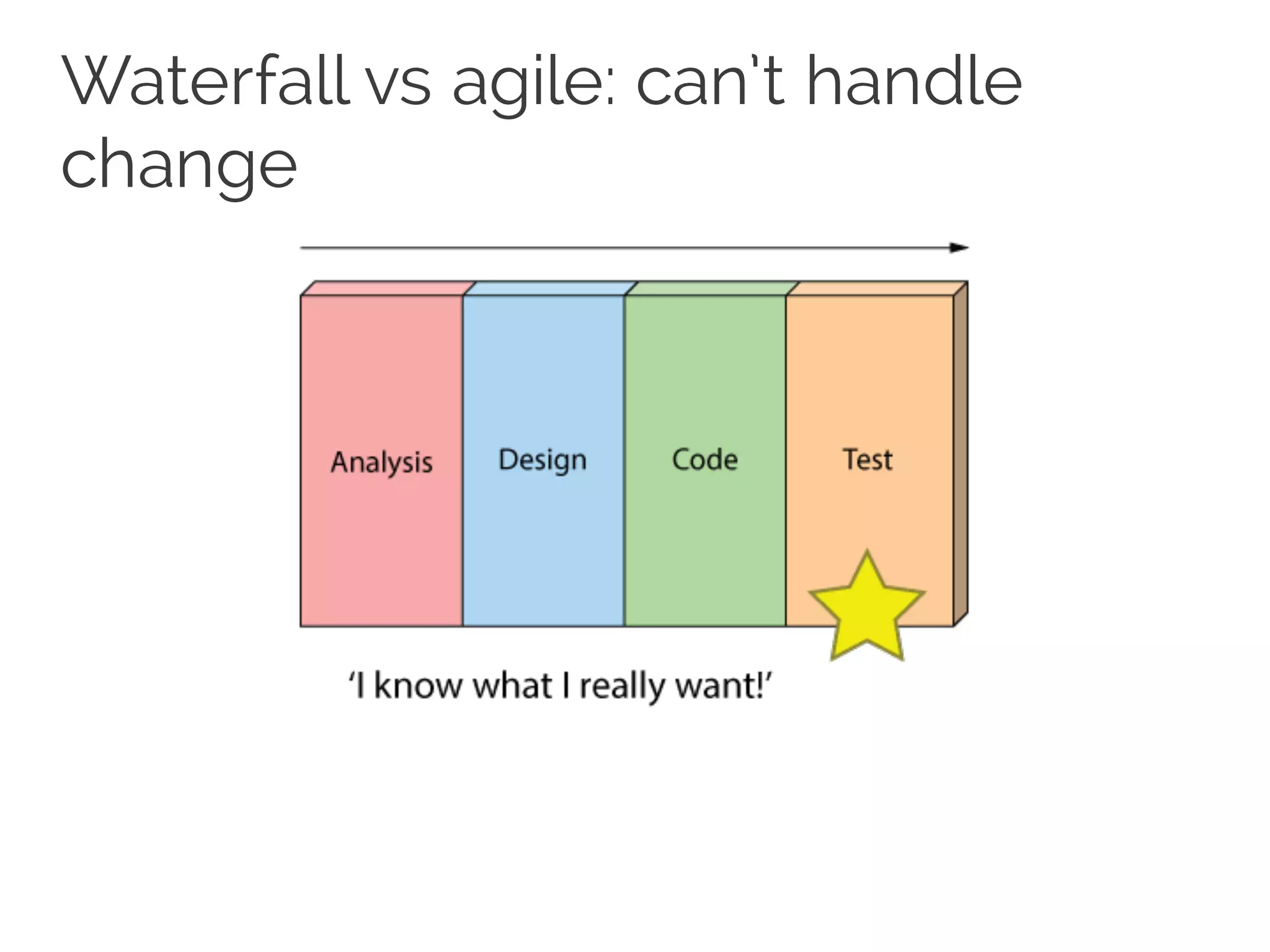 Waterfall vs agile: can’t handle
change
 