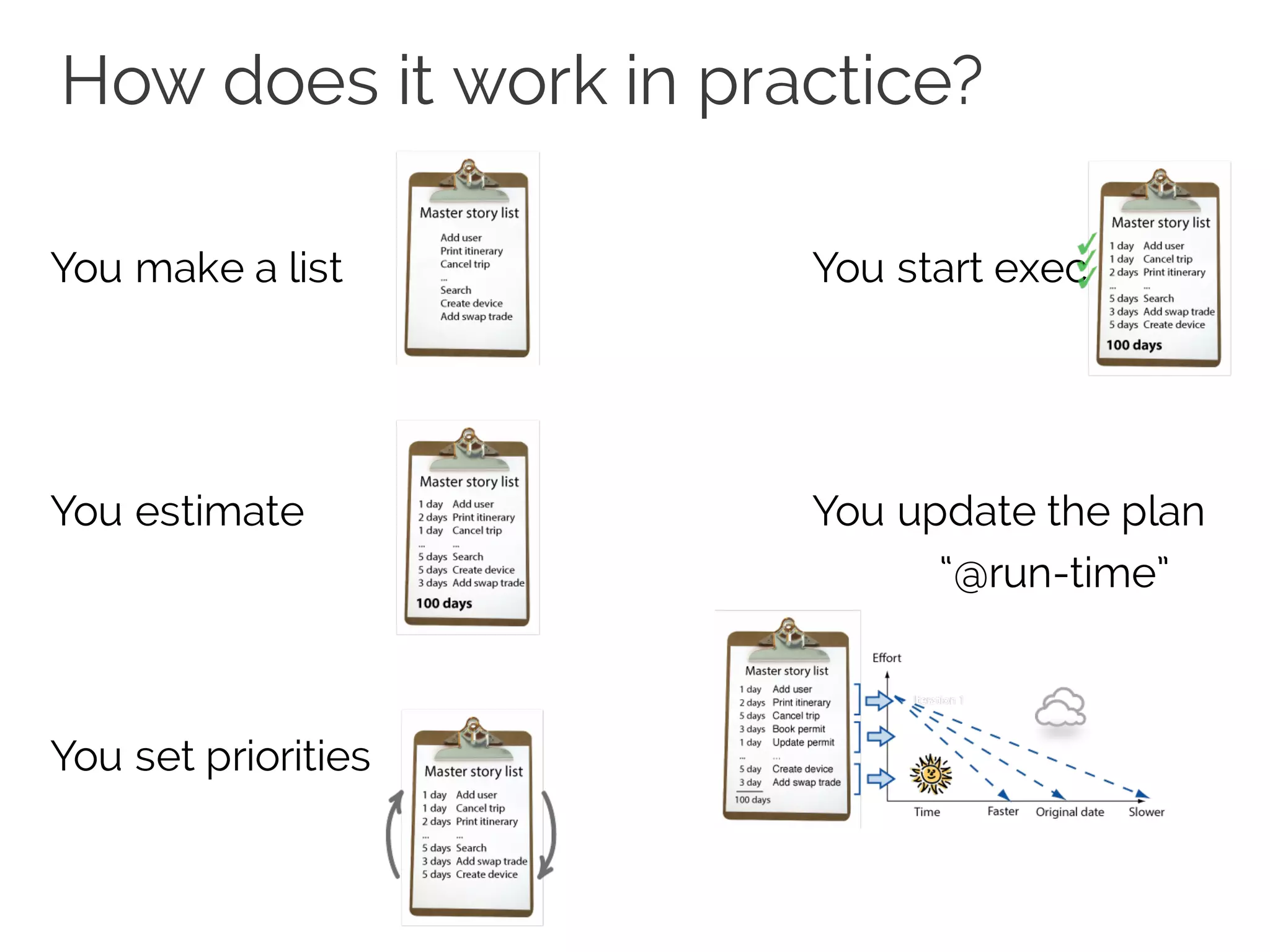How does it work in practice?
You make a list You start executing
You estimate You update the plan
“@run-time”
You set priorities
 