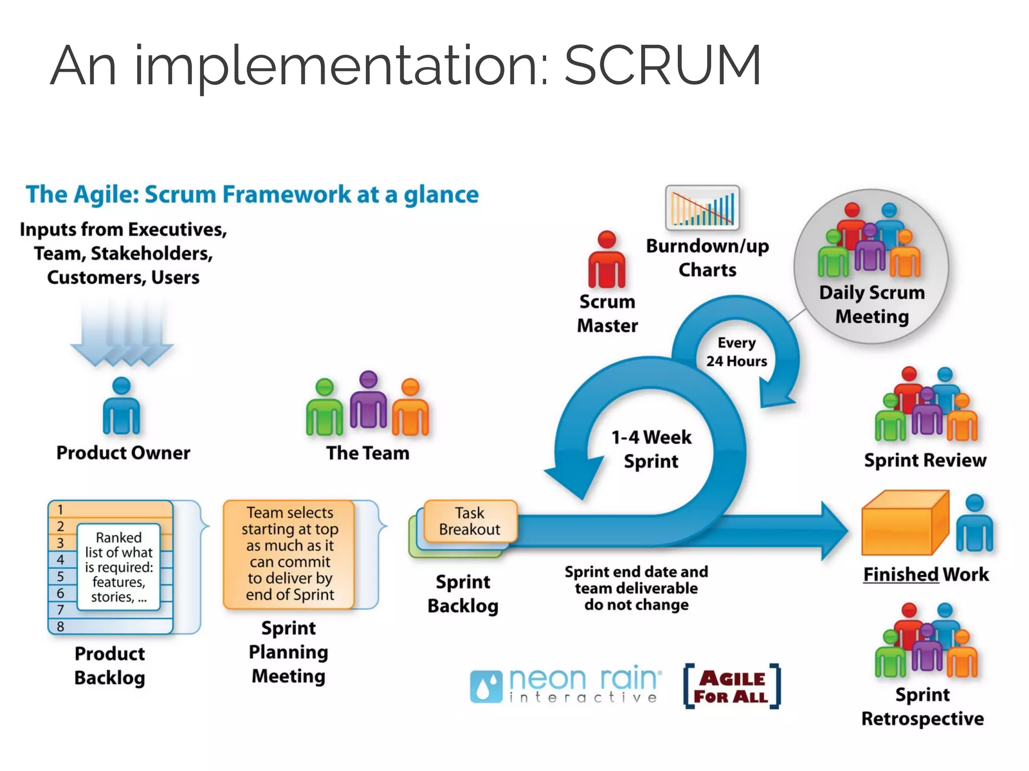An implementation: SCRUM
AAA
 