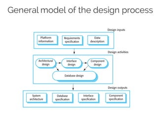 General model of the design process
Interface
design
Component
design
System
architecture
Database
specification
Interface
specification
Requirements
specification
Architectural
design
Component
specification
Platform
information
Data
description
Design inputs
Design activities
Design outputs
Database design
 